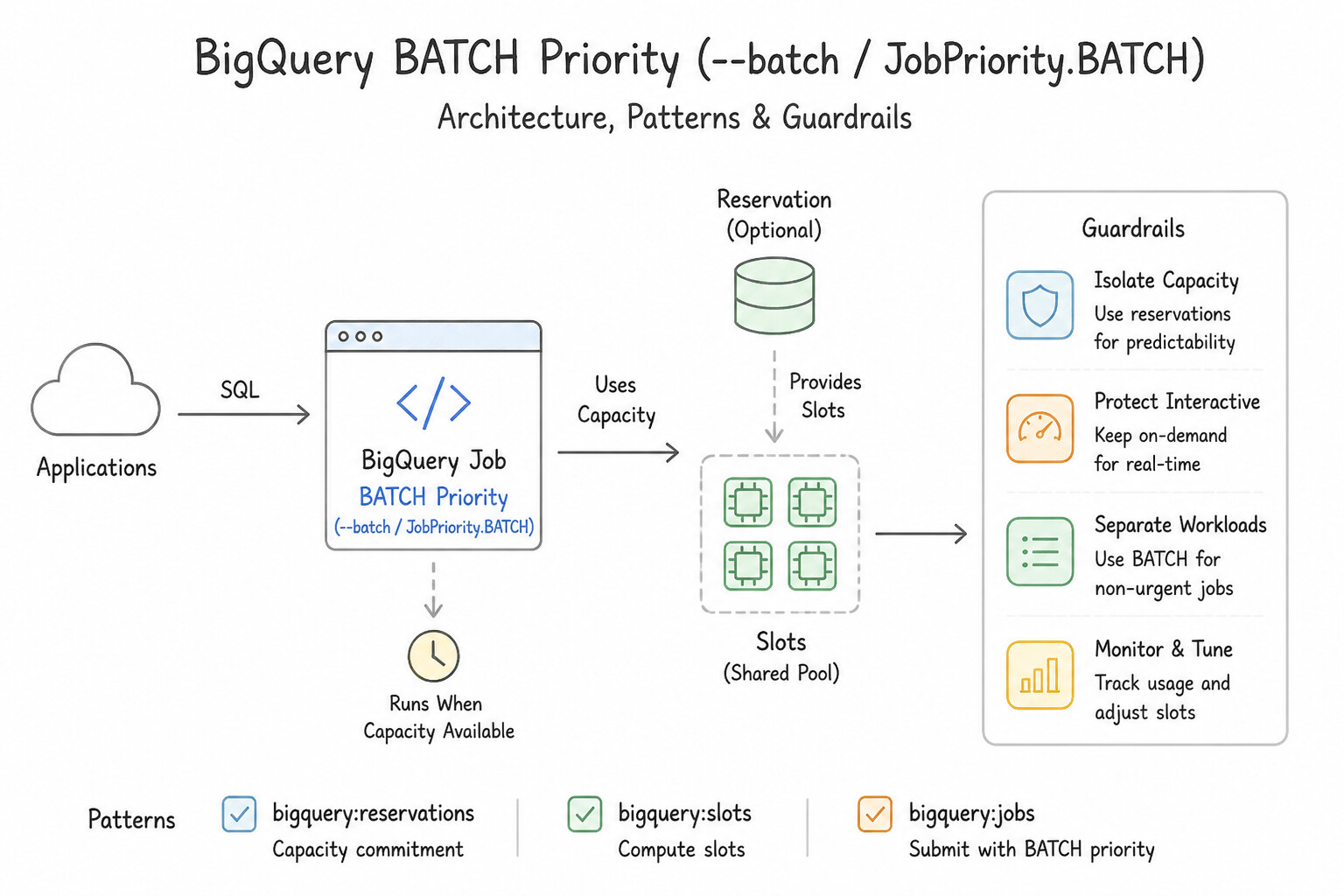 BATCH Priority (--batch / JobPriority.BATCH) Architecture (5.3b)