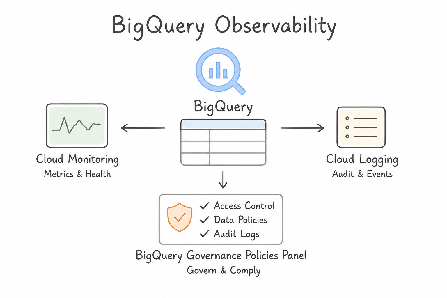 Observability of data processes (e.g., Cloud Monitoring, Cloud Logging, BigQuery admin panel) — BigQuery Obser