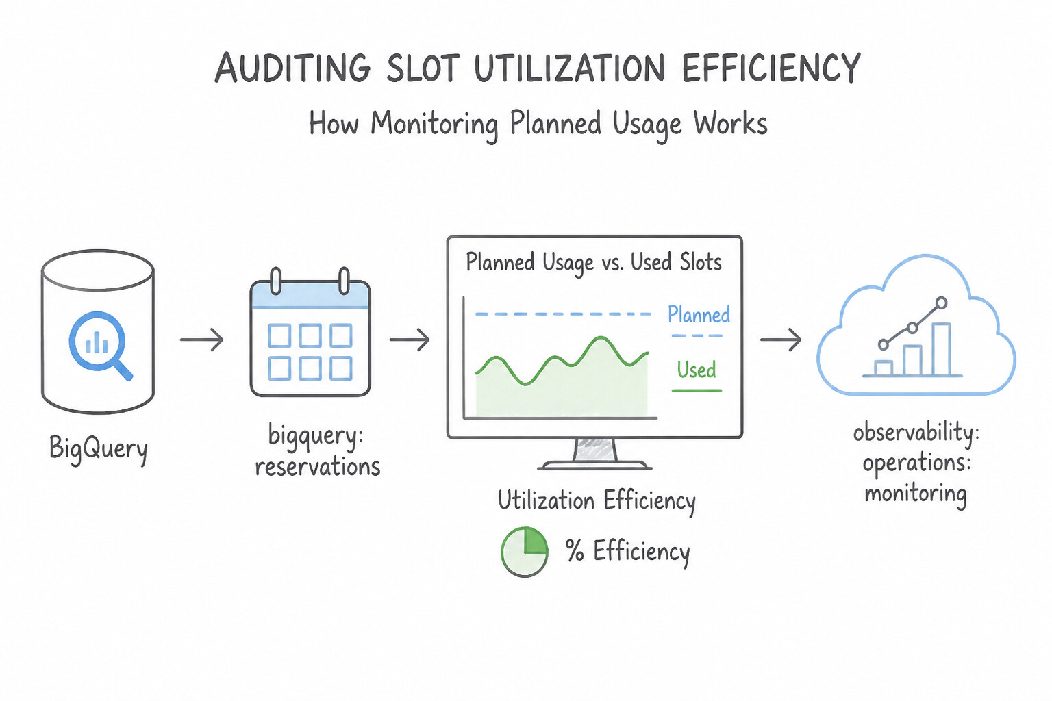 Monitoring planned usage — Auditing Slot Utilization Efficiency