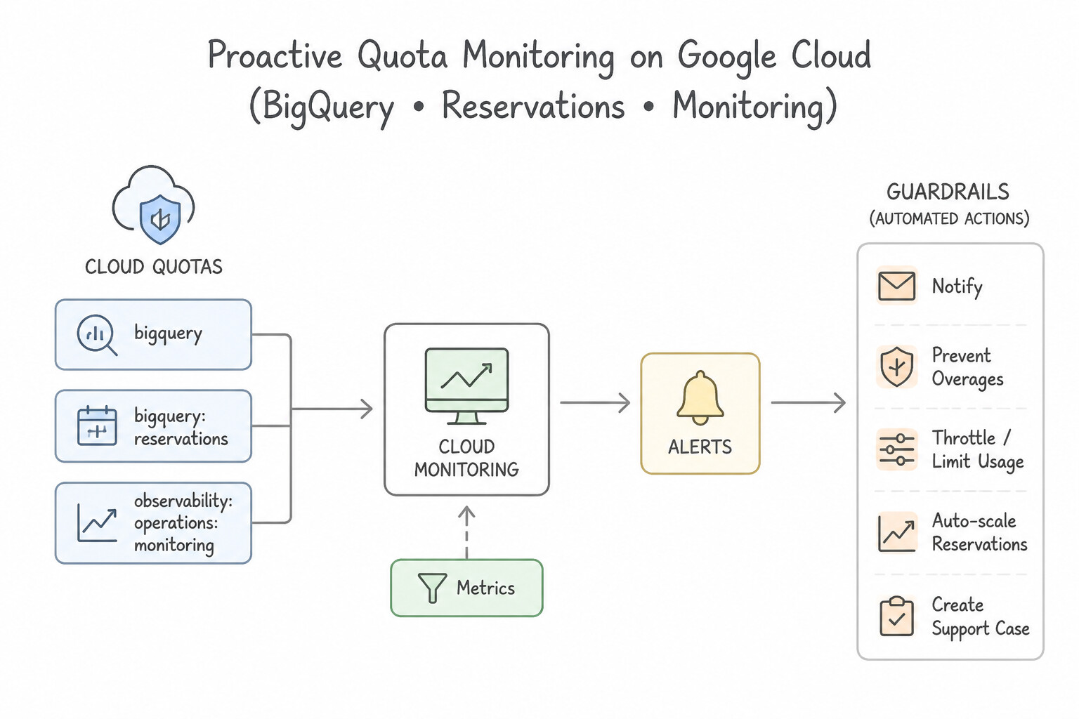 Proactive Quota Monitoring (Cloud Quotas + Cloud Monitoring) Architecture (5.4b)