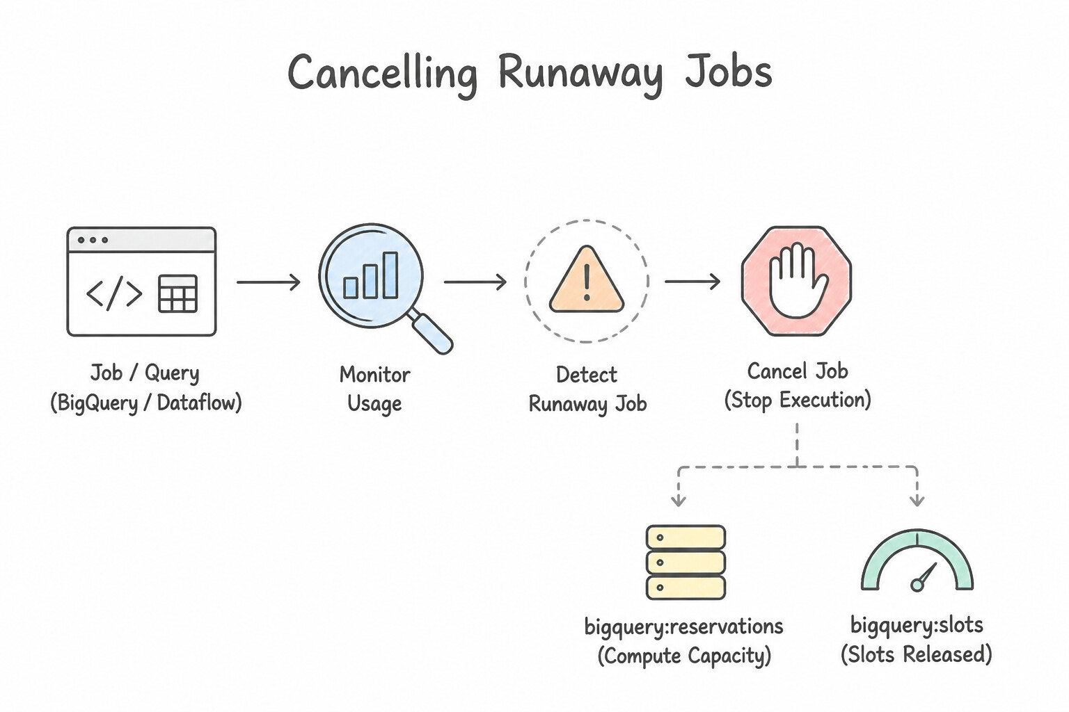 Managing workloads such as jobs, queries, and compute capacity (reservations) — Cancelling Runaway Jobs