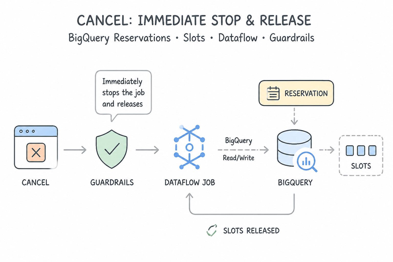 Cancel Architecture (5.4d)