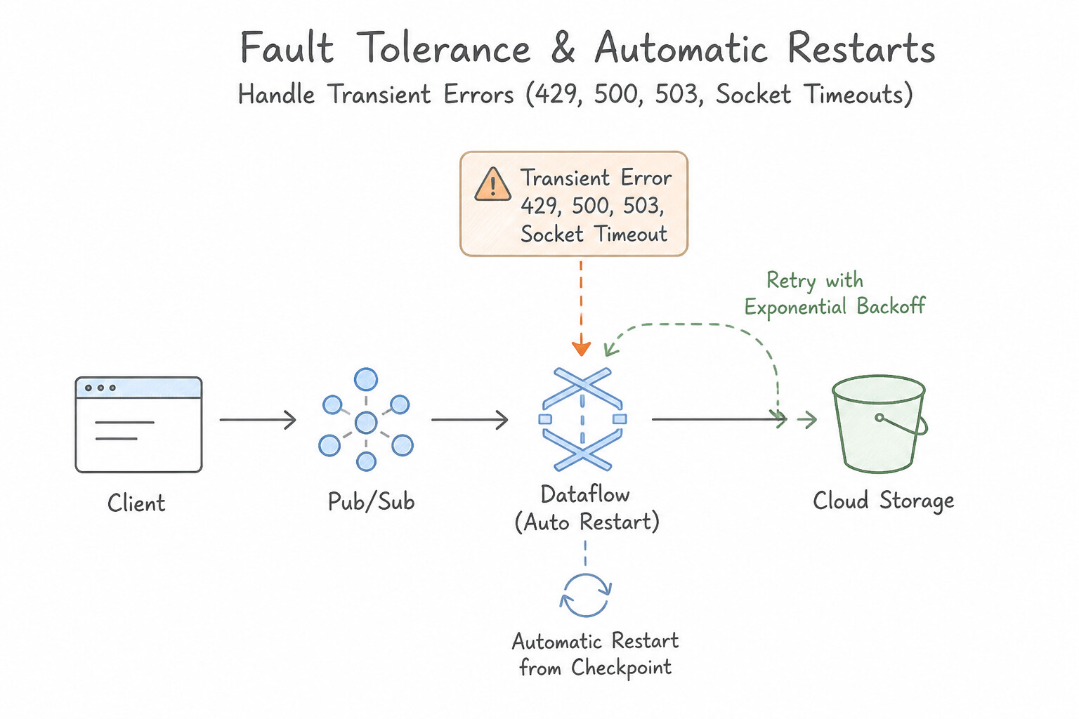 Designing system for fault tolerance and managing restarts — Transient Errors (HTTP 429, 500, 503, Socket Time