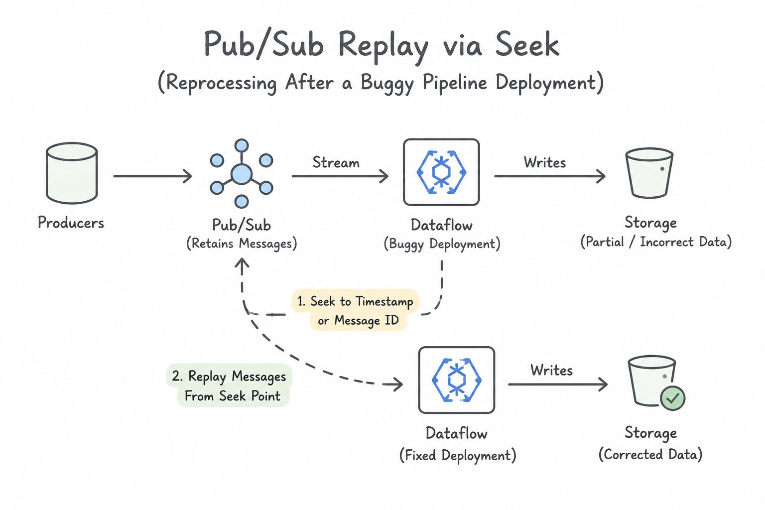 Pub/Sub Replay via Seek (Reprocessing After a Buggy Pipeline Deployment) Architecture (5.5a)