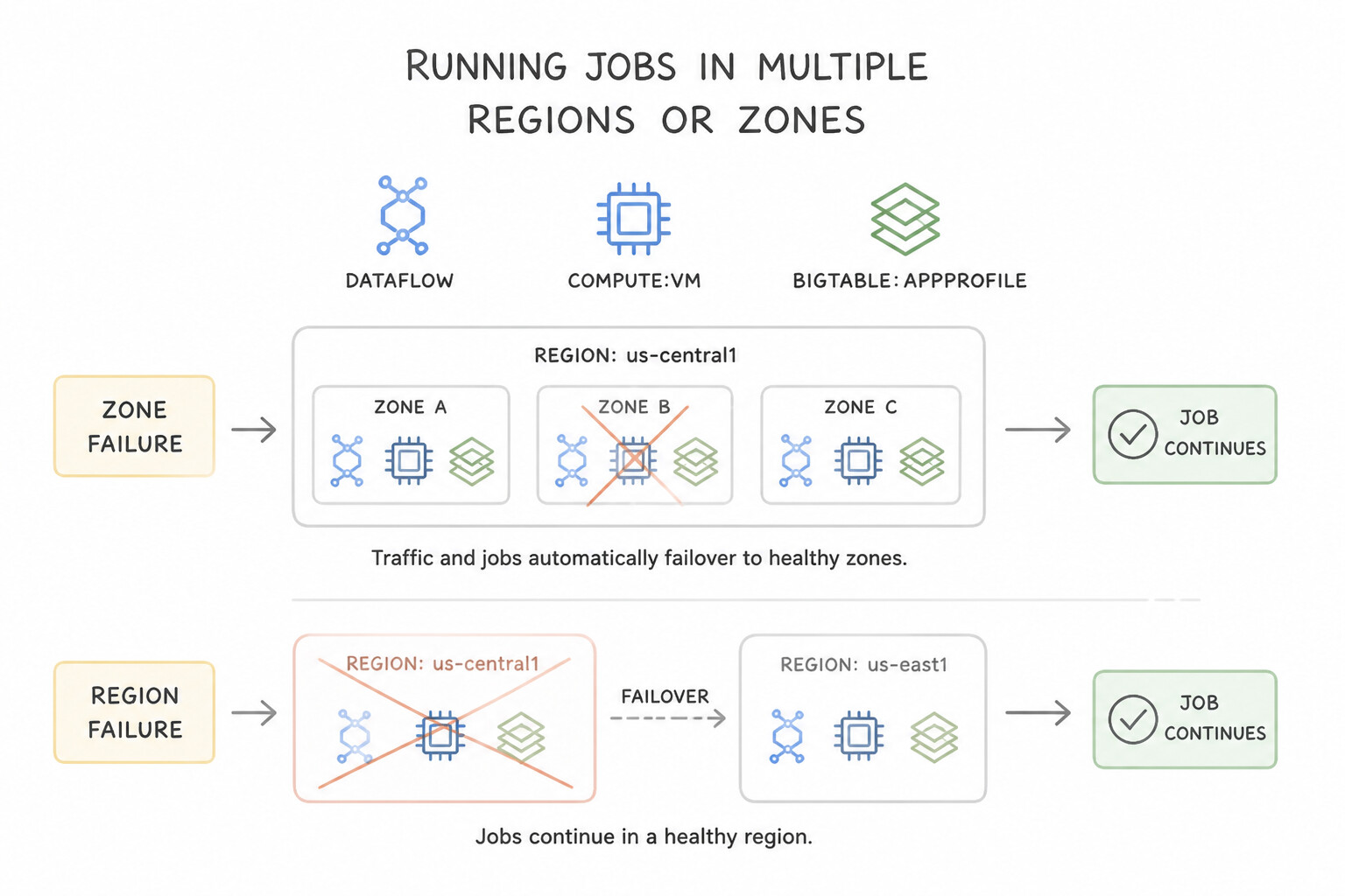 Running jobs in multiple regions or zones — Zone Failures vs. Region Failures