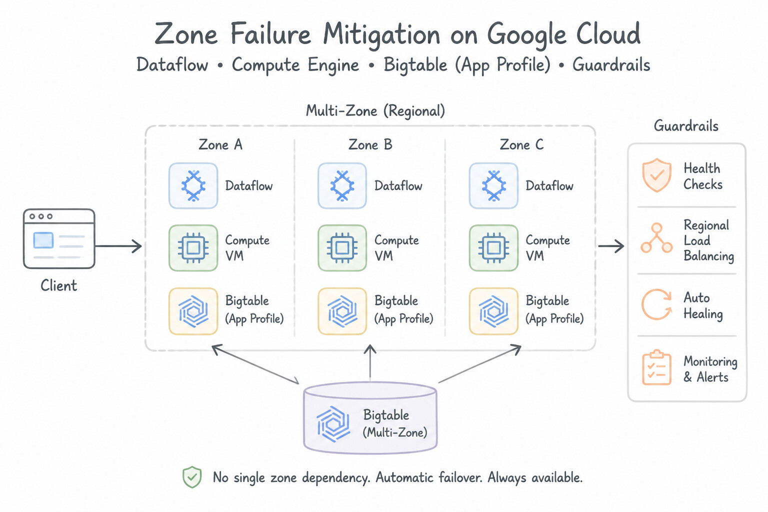 Zone Failure Mitigation Architecture (5.5b)