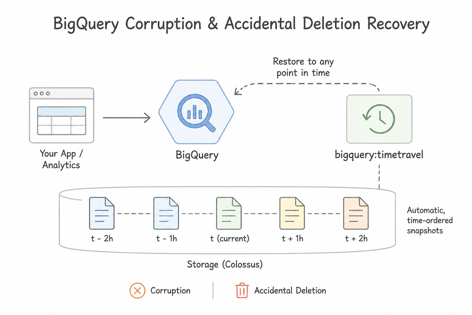 Preparing for data corruption and missing data — BigQuery Corruption / Accidental Deletion Recovery