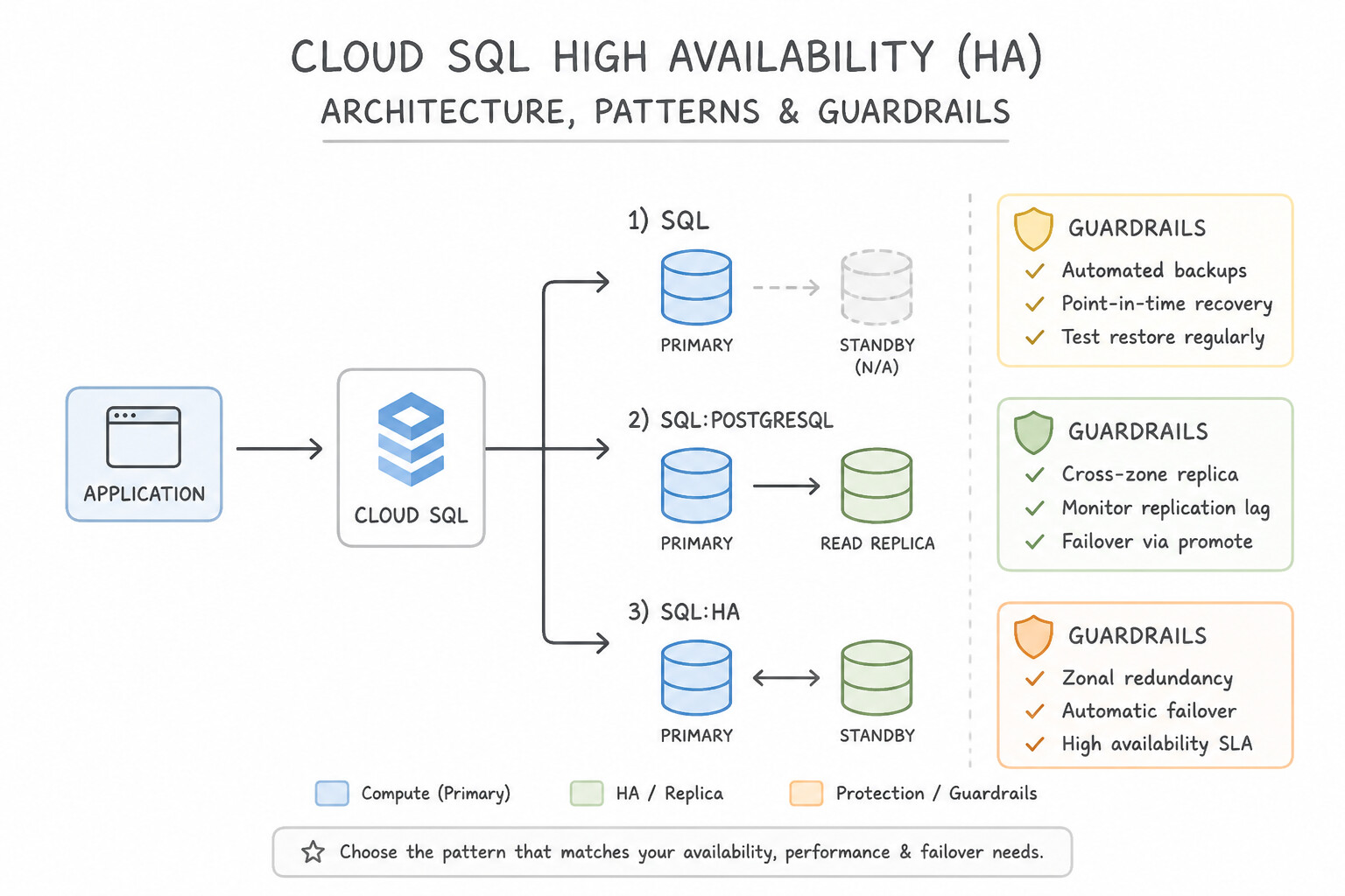 Cloud SQL High Availability (HA) Architecture (5.5d)