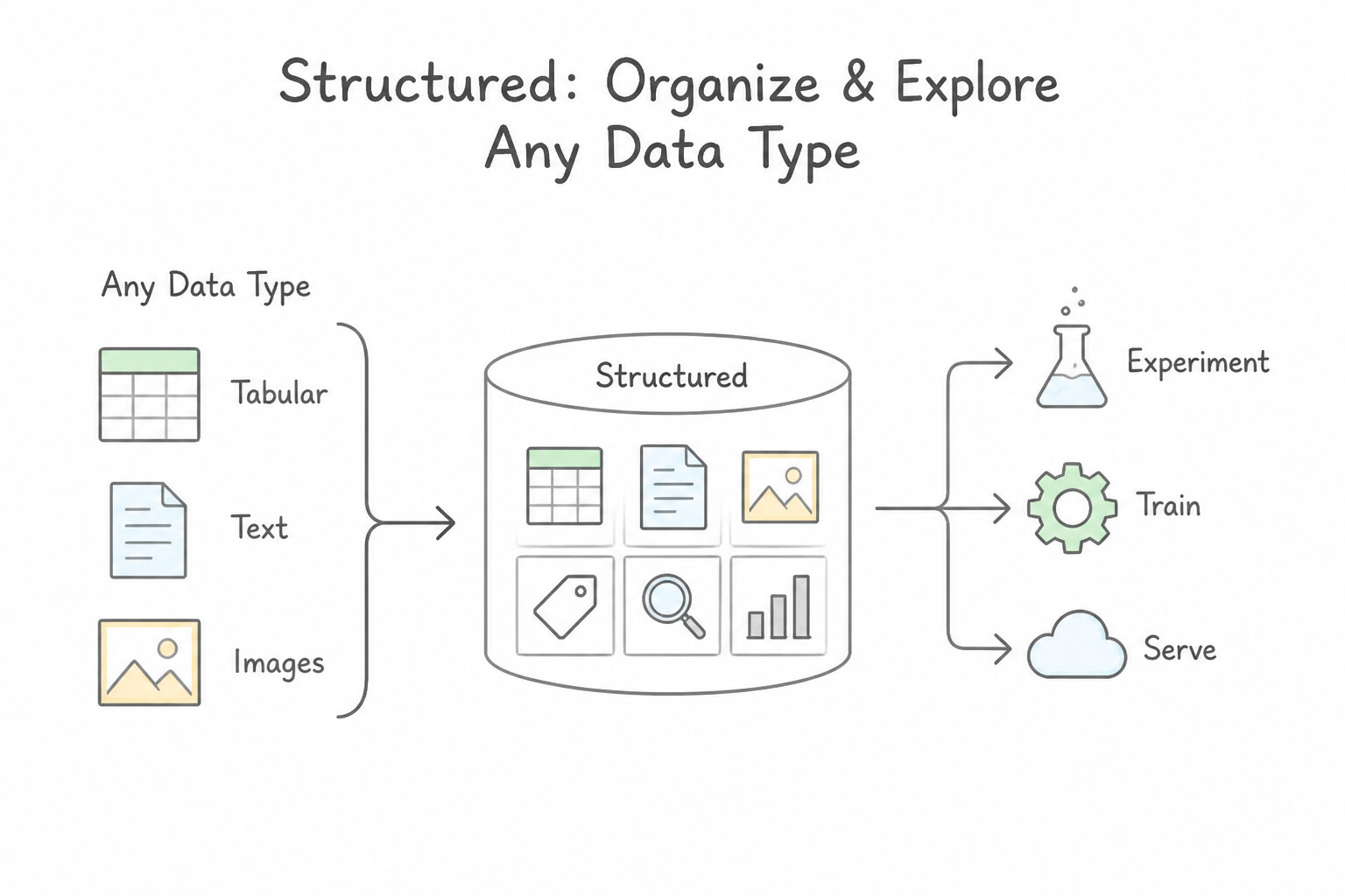 Organizing and exploring different data types (e.g., tabular, text, and images) for efficient experimenting, t