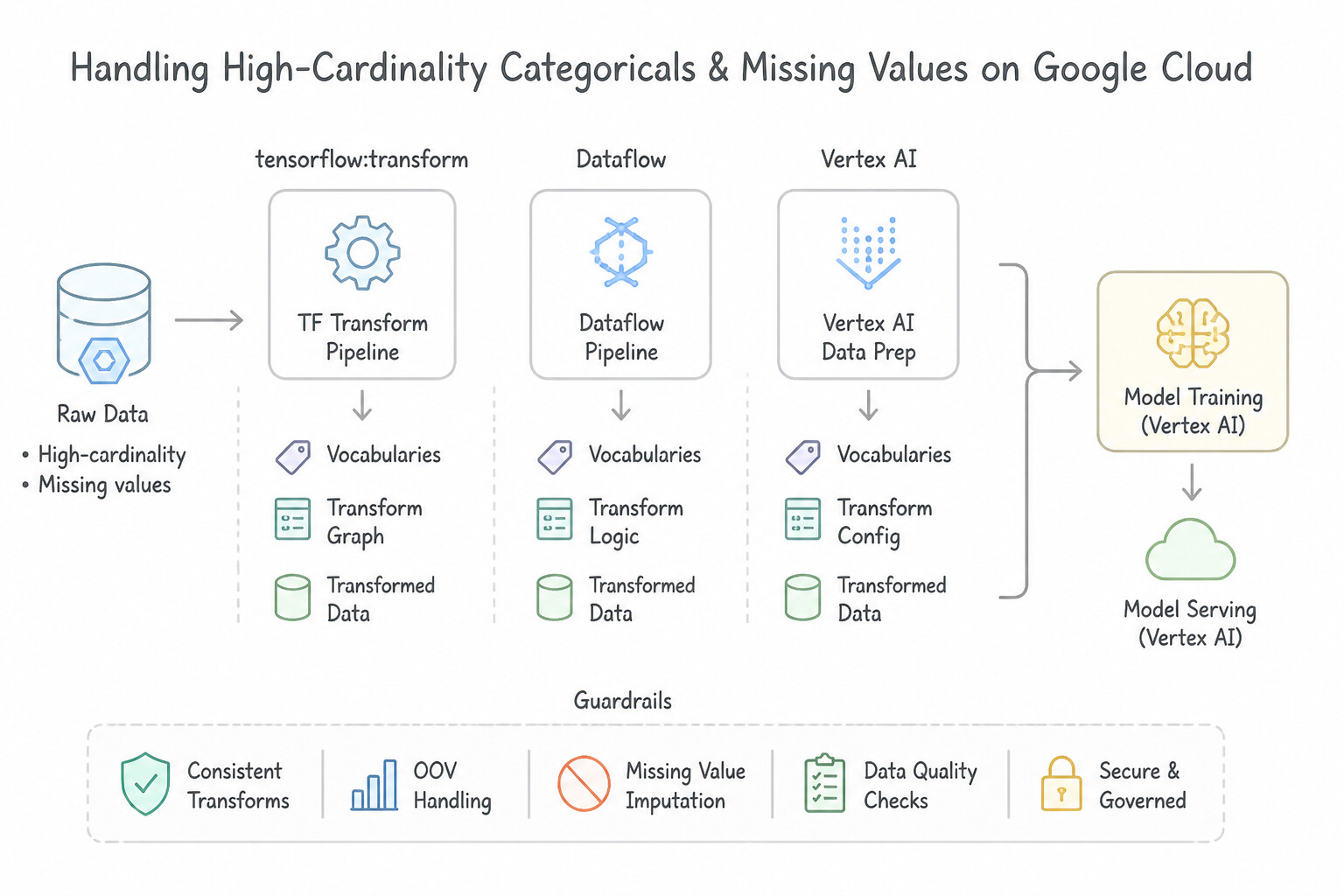 Handling High-Cardinality Categoricals & Missing Values Architecture (2.1b)