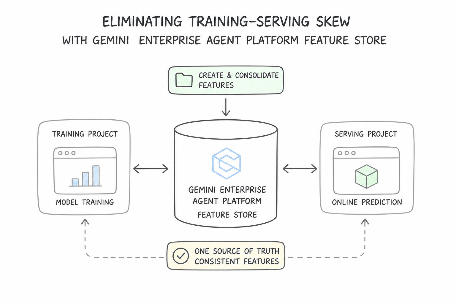 Creating and consolidating features in Gemini Enterprise Agent Platform Feature Store — Eliminating Training-S