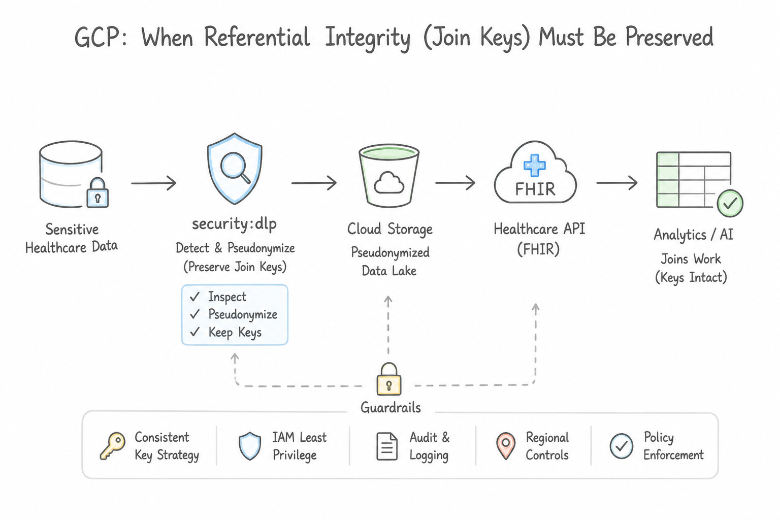 When Referential Integrity (Join Keys) Must Be Preserved Architecture (2.1d)