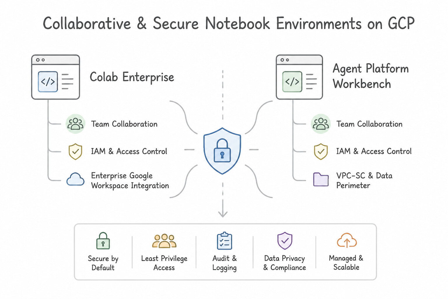 Applying collaboration and security best practices when setting up and running notebook environments — Colab E