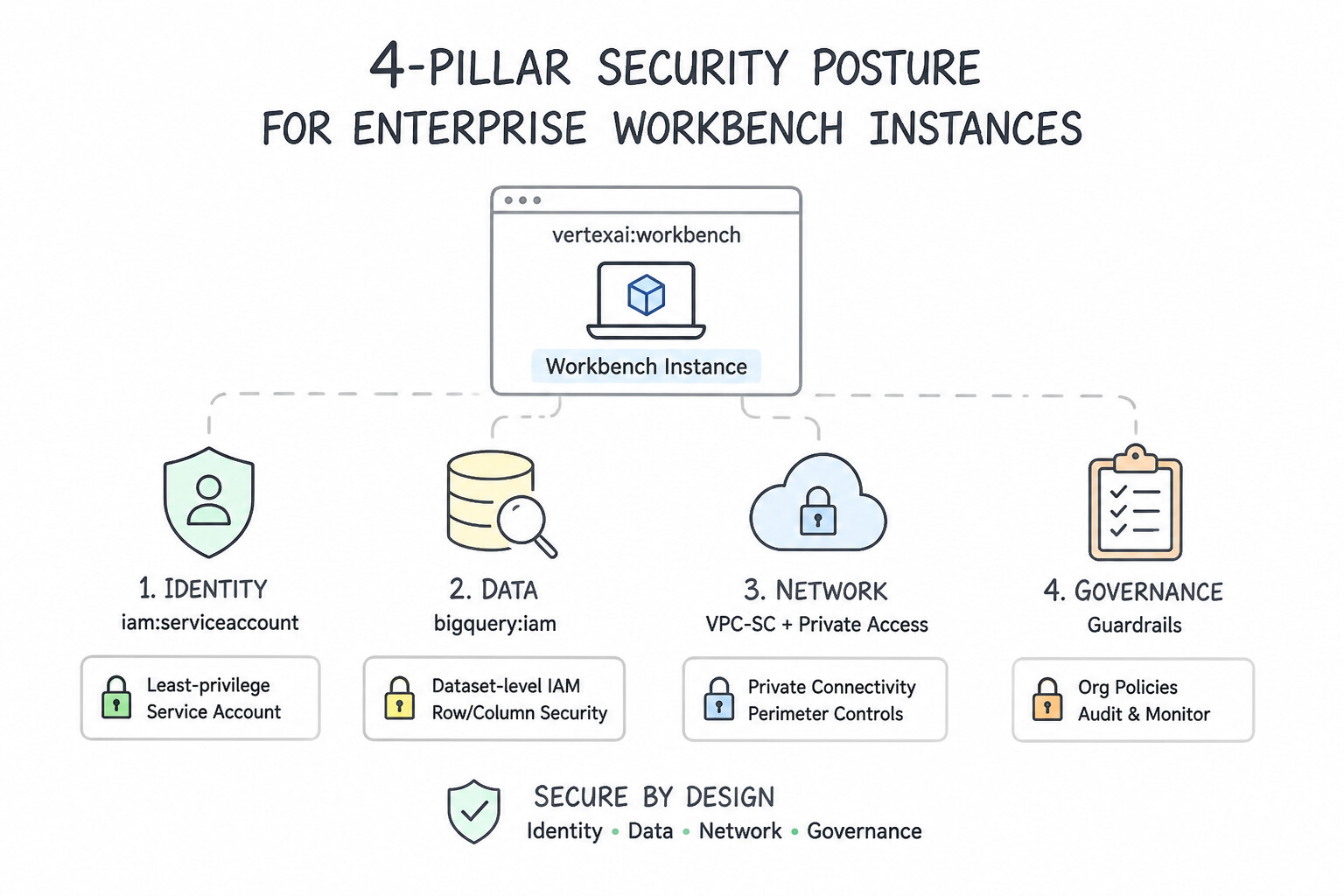 The 4-Pillar Security Posture for Enterprise Workbench Instances Architecture (2.2a)