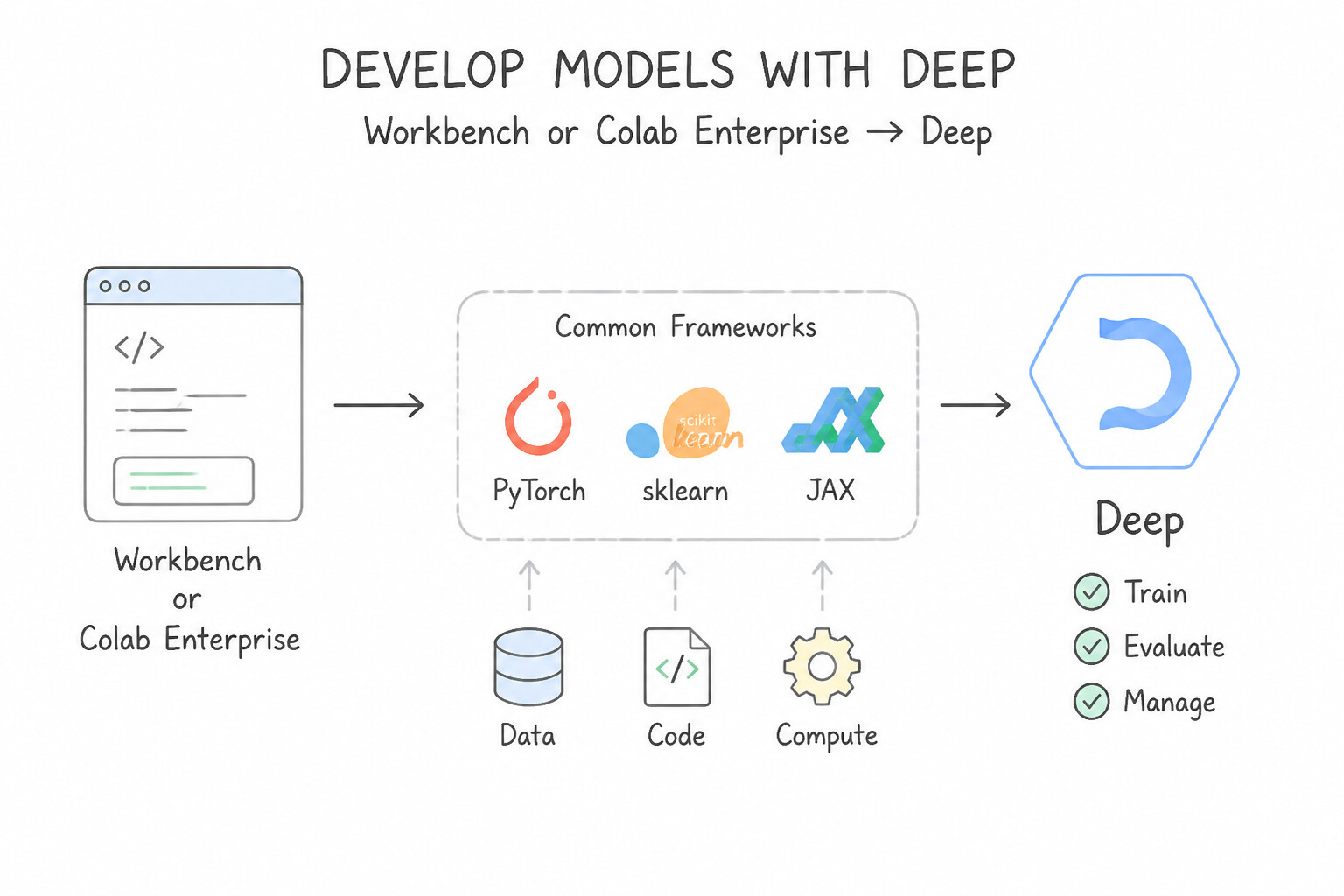 Developing models in Agent Platform Workbench or Colab Enterprise notebooks using common frameworks (e.g., PyT