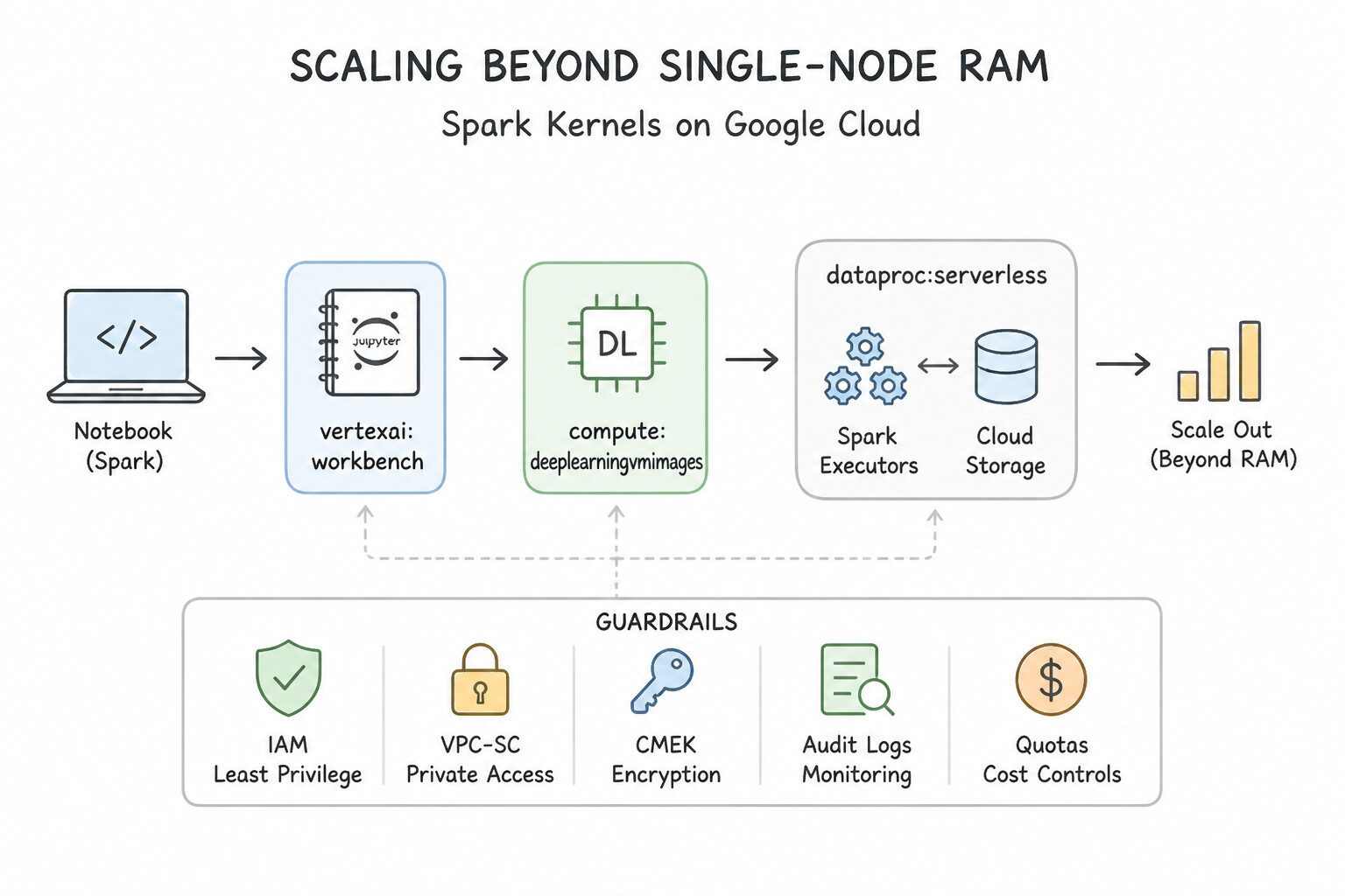Scaling Beyond Single-Node RAM with Spark Kernels Architecture (2.2b)