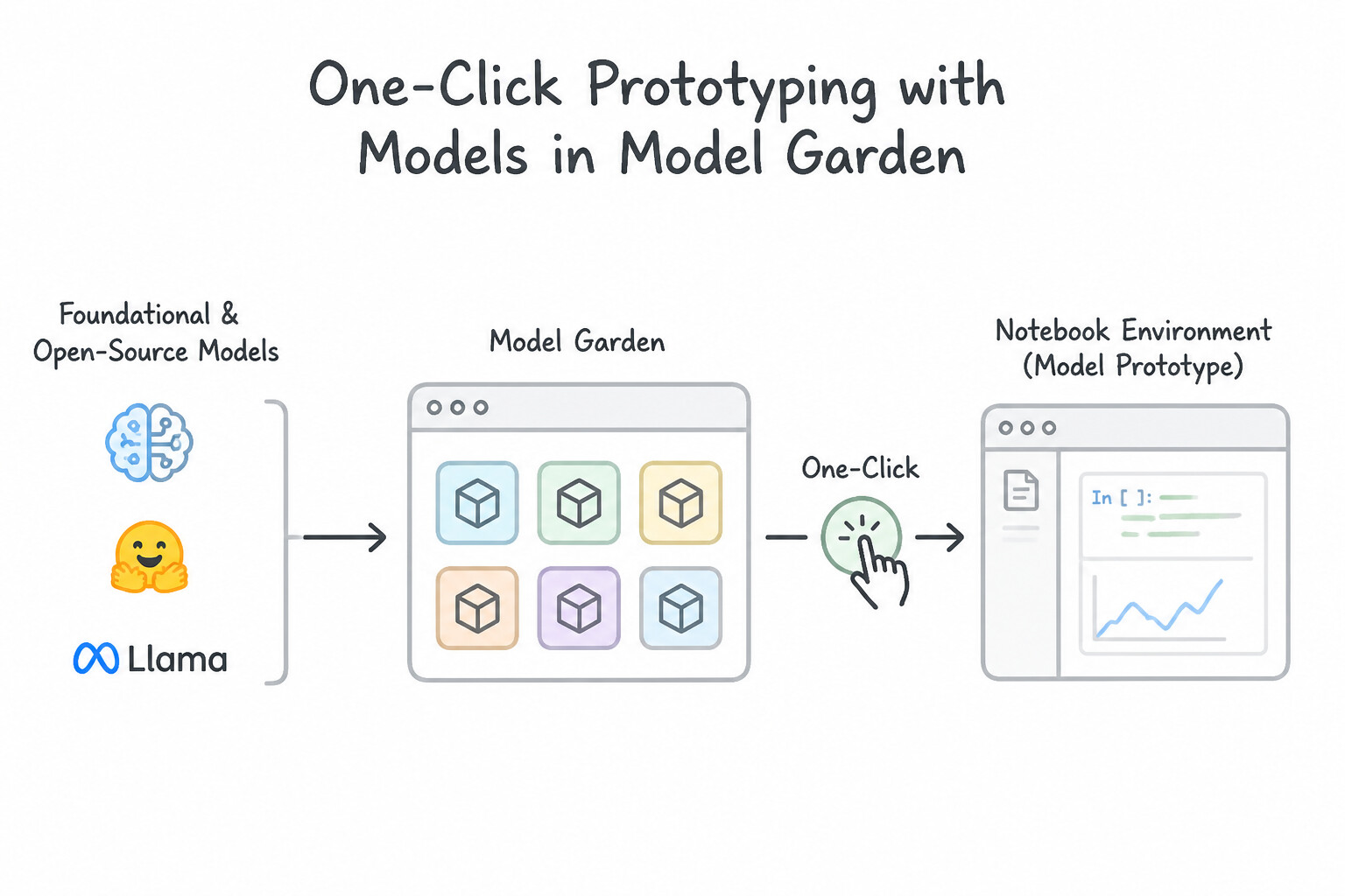 Using a variety of foundational and open-source models in Model Garden to create model prototypes in notebook