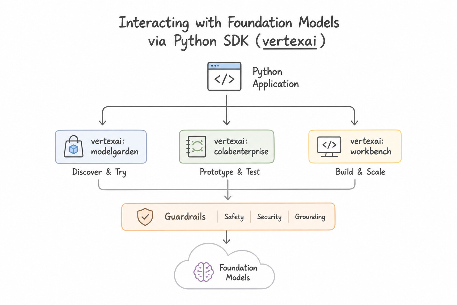 Interacting with Foundation Models via the Python SDK Architecture (2.2c)