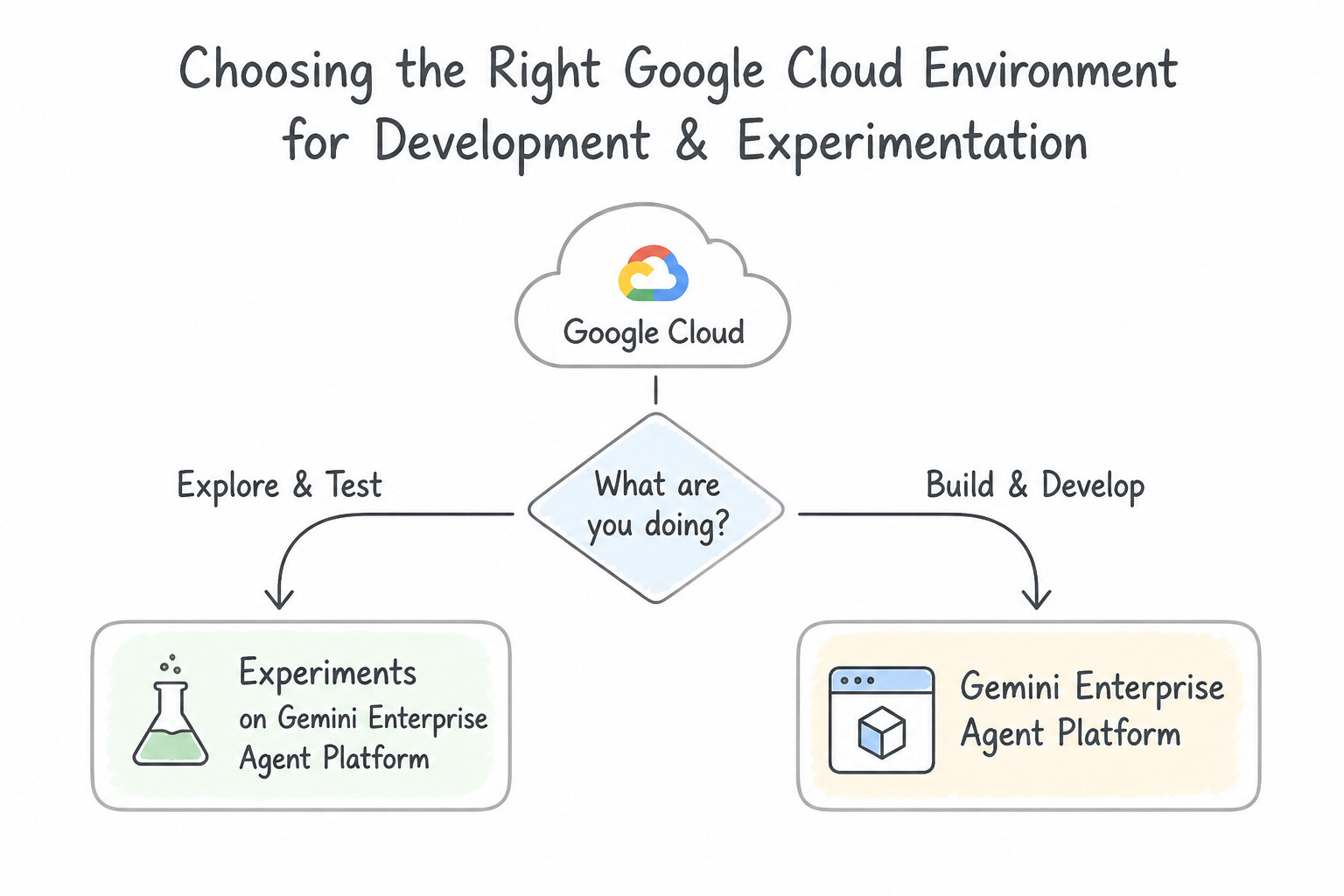 Choosing the appropriate Google Cloud environment for development and experimentation (e.g., Experiments on Ge