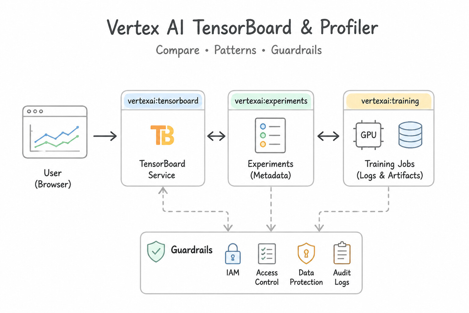 Vertex AI TensorBoard & TensorBoard Profiler Architecture (2.3a)