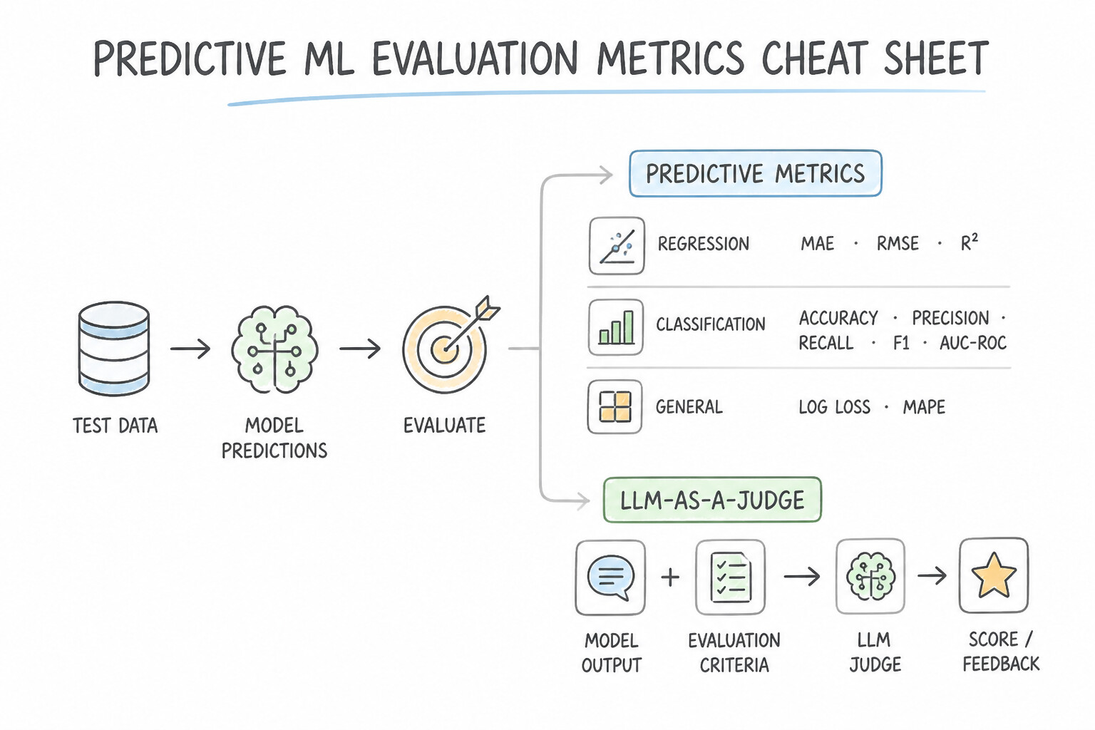 Evaluating predictive and gen AI solutions (e.g., model evaluation metrics and LLM-as-a-judge) — Predictive ML