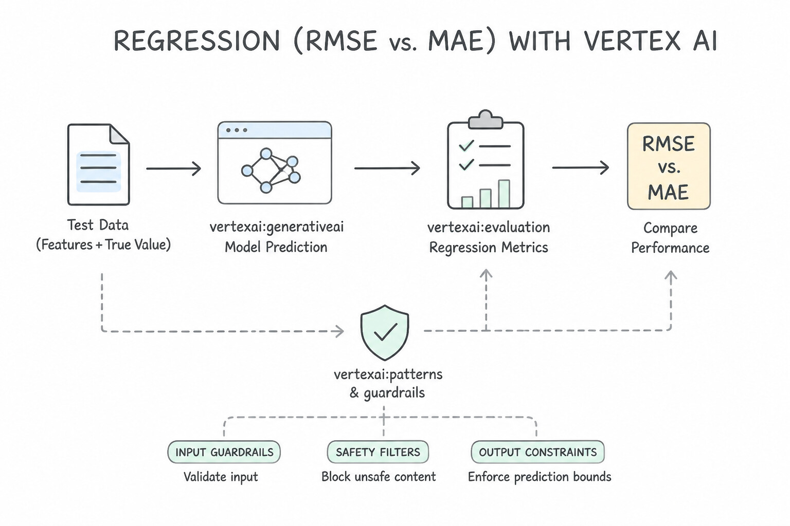 Regression (RMSE vs. MAE) Architecture (2.3b)