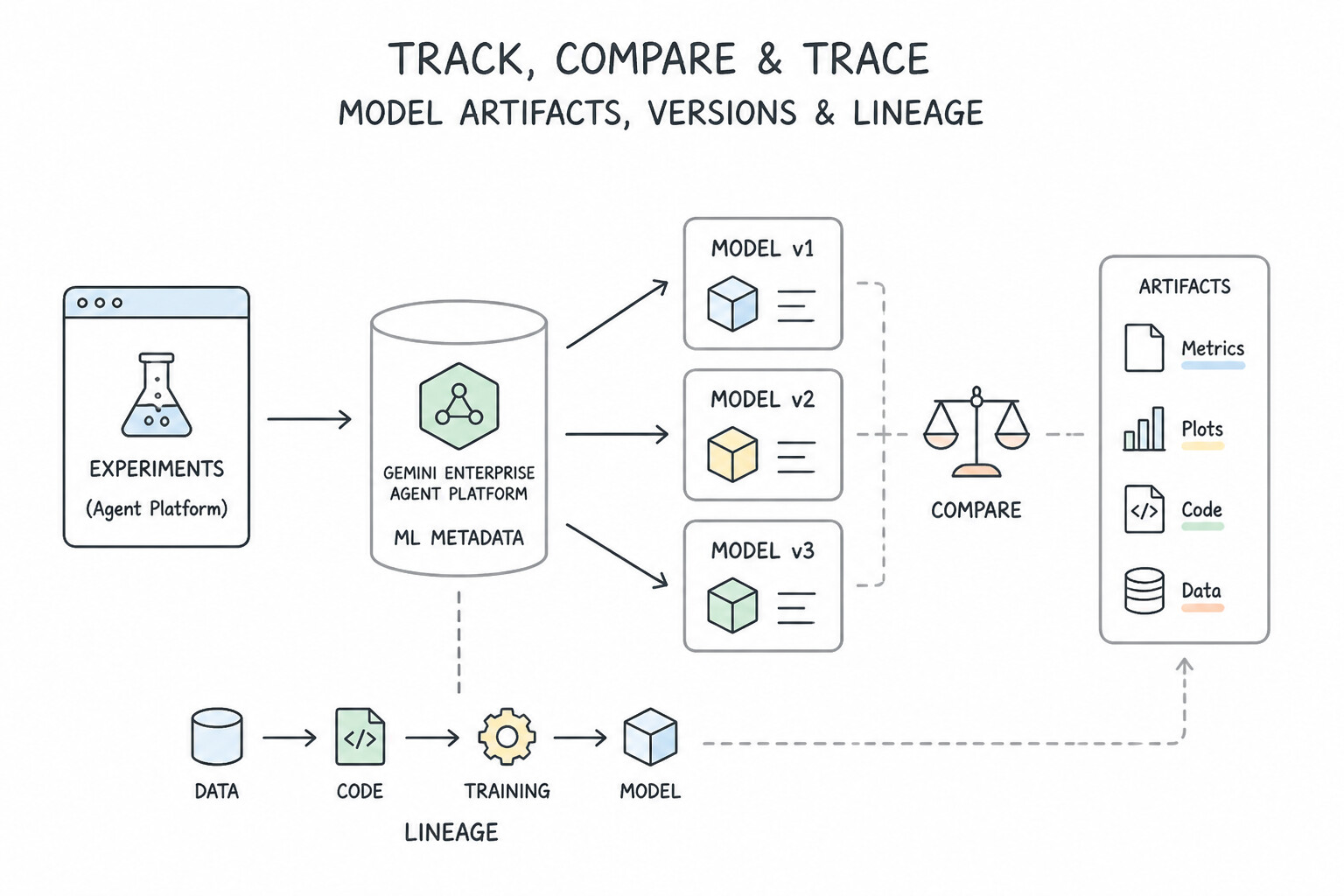 Tracking and comparing model artifacts, versions, and lineage (e.g., Experiments on Agent Platform and Gemini