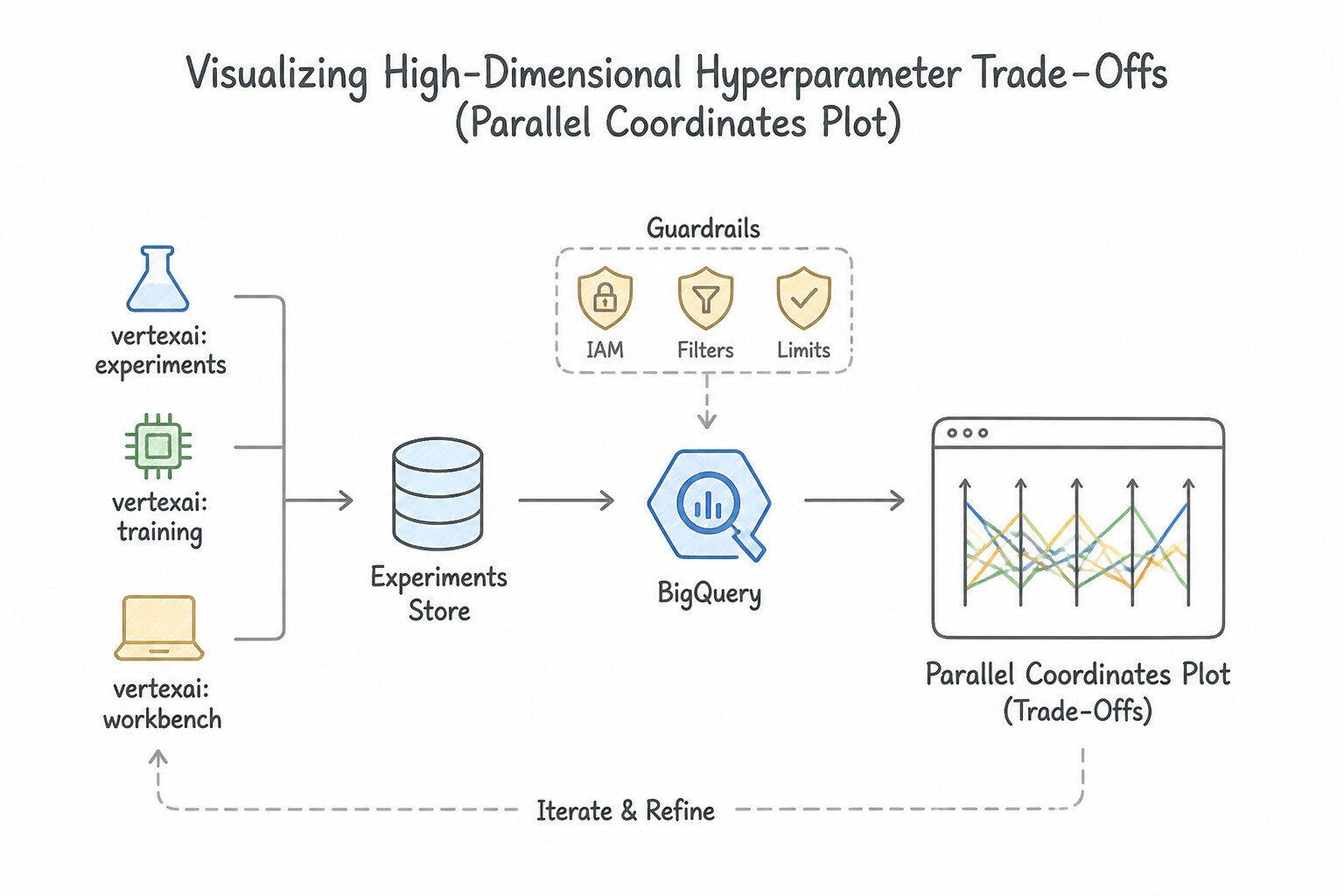 Visualizing High-Dimensional Hyperparameter Trade-Offs (Parallel Coordinates Plot) Architecture (2.3c)