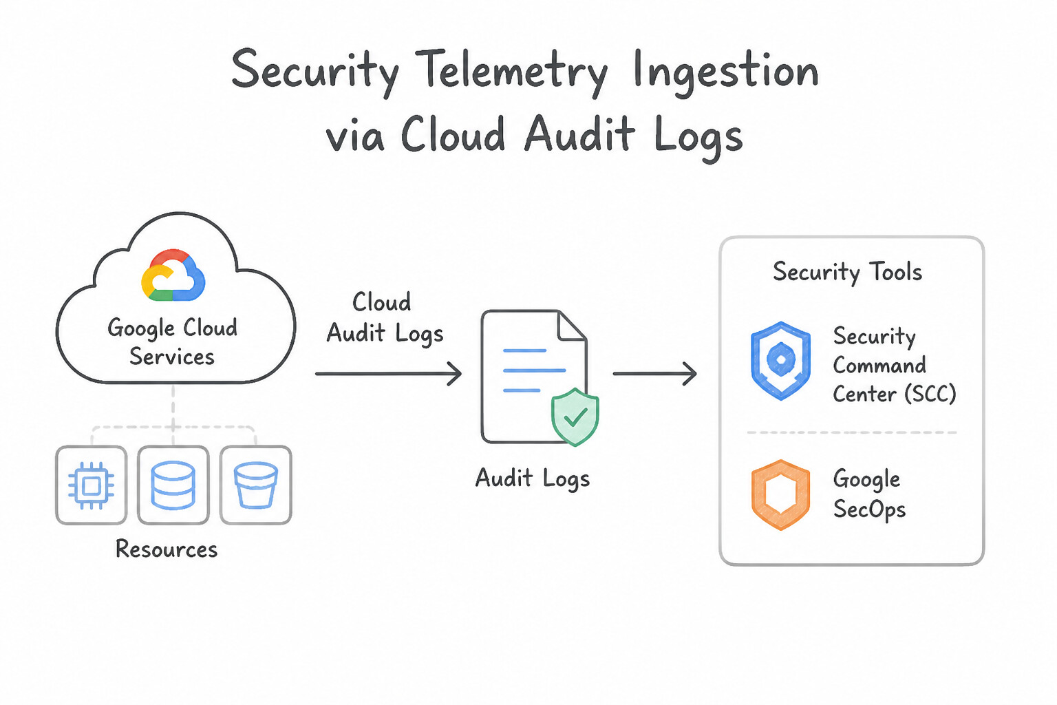 Determining approaches for data ingestion within security tools (e.g., SCC, Google SecOps) — 1. Google Cloud N