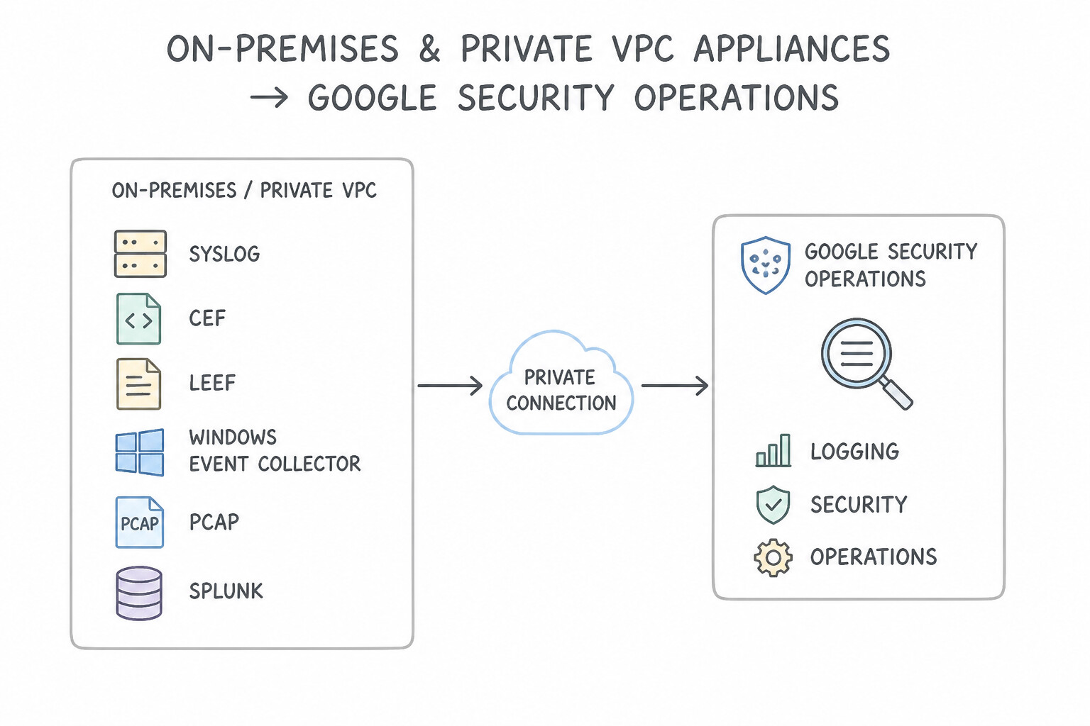 2. On-Premises & Private VPC Appliances (Syslog, CEF, LEEF, Windows Event Collector, PCAP, Splunk) Architectur
