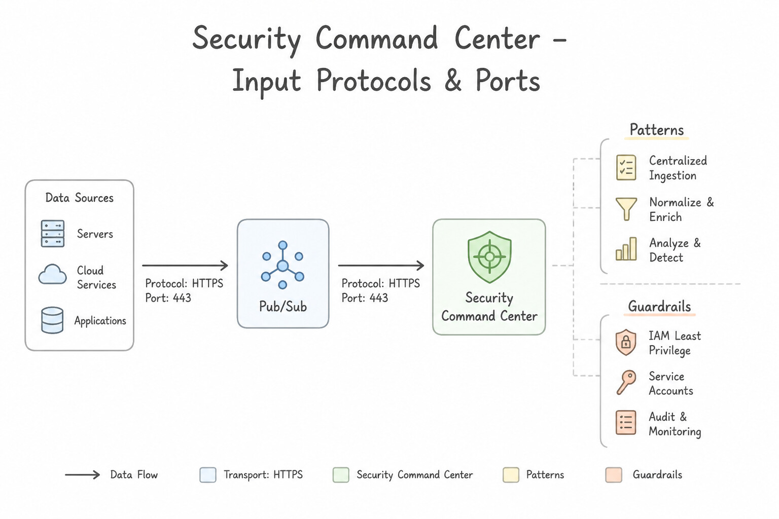Input protocol & port Architecture (2.1b)
