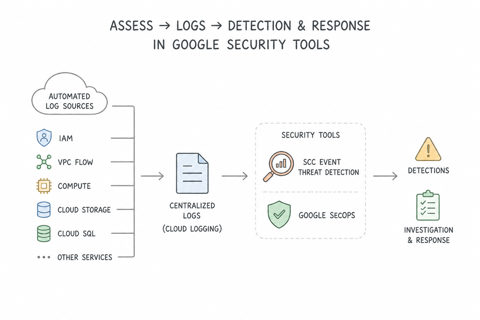 Assessing required logs for detection and response, including automated sources, within security tools (e.g.,