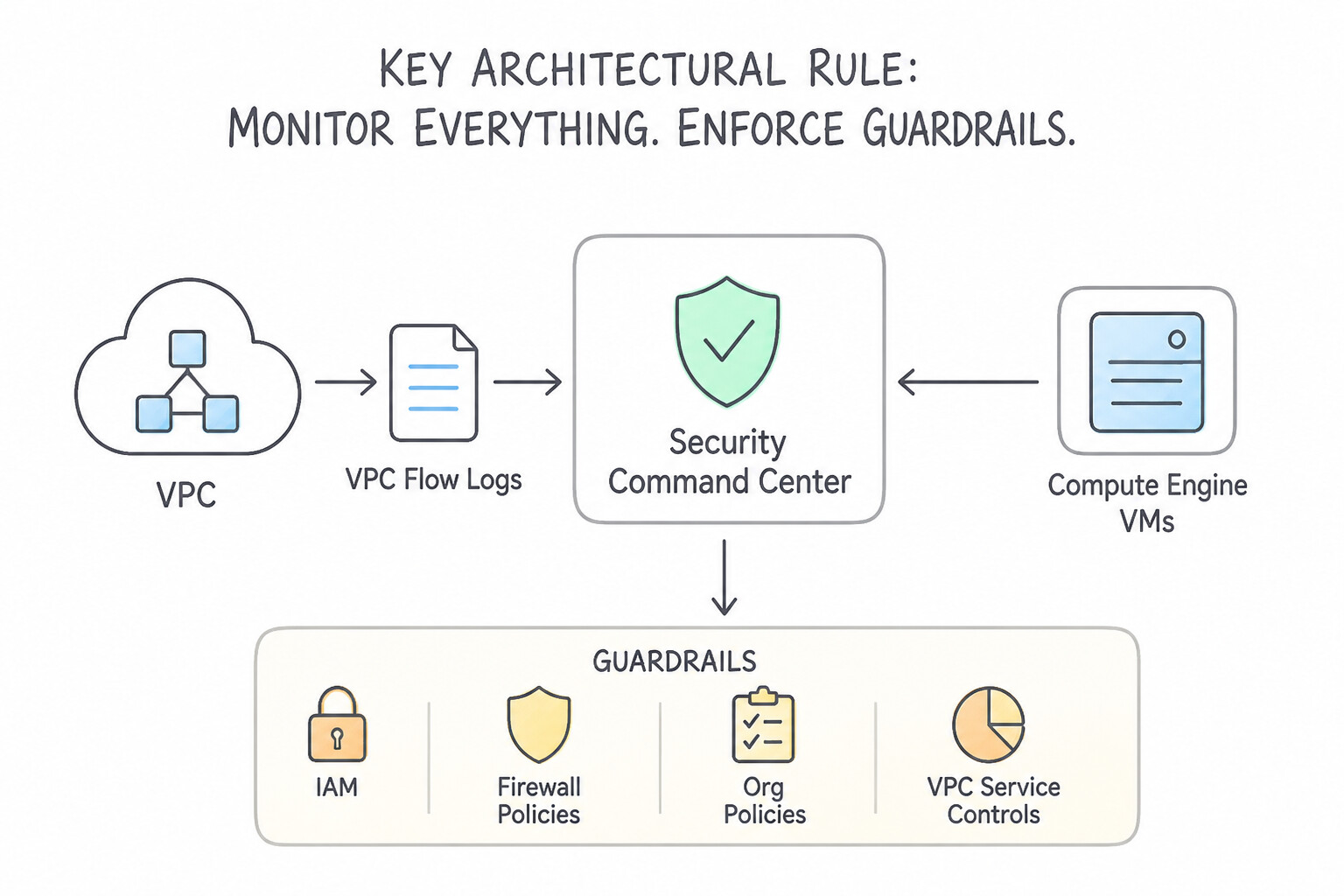Key Architectural Rule Architecture (2.1c)