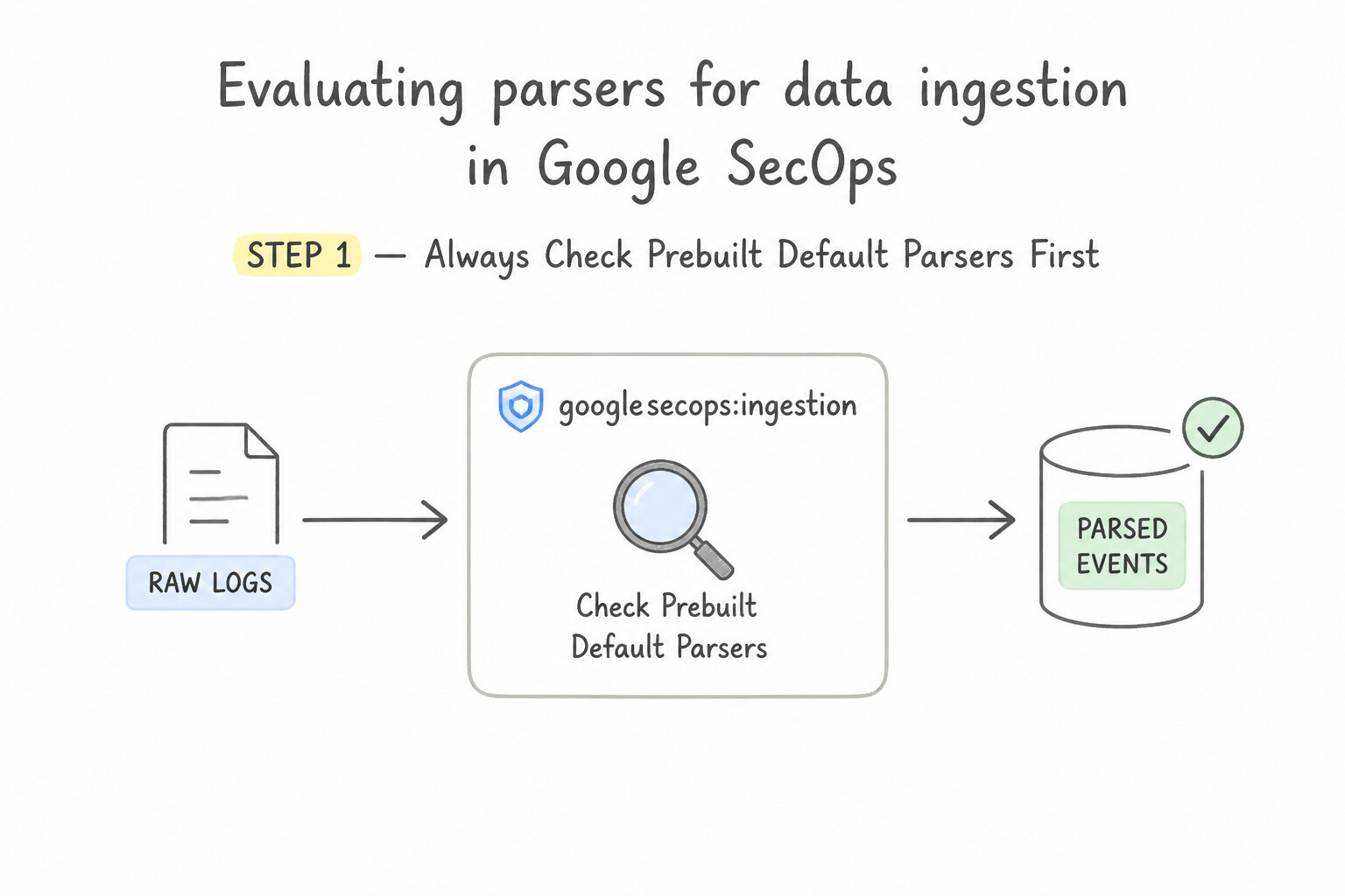 Evaluating parsers for data ingestion in Google SecOps — Step 1 — Always Check Prebuilt Default Parsers First