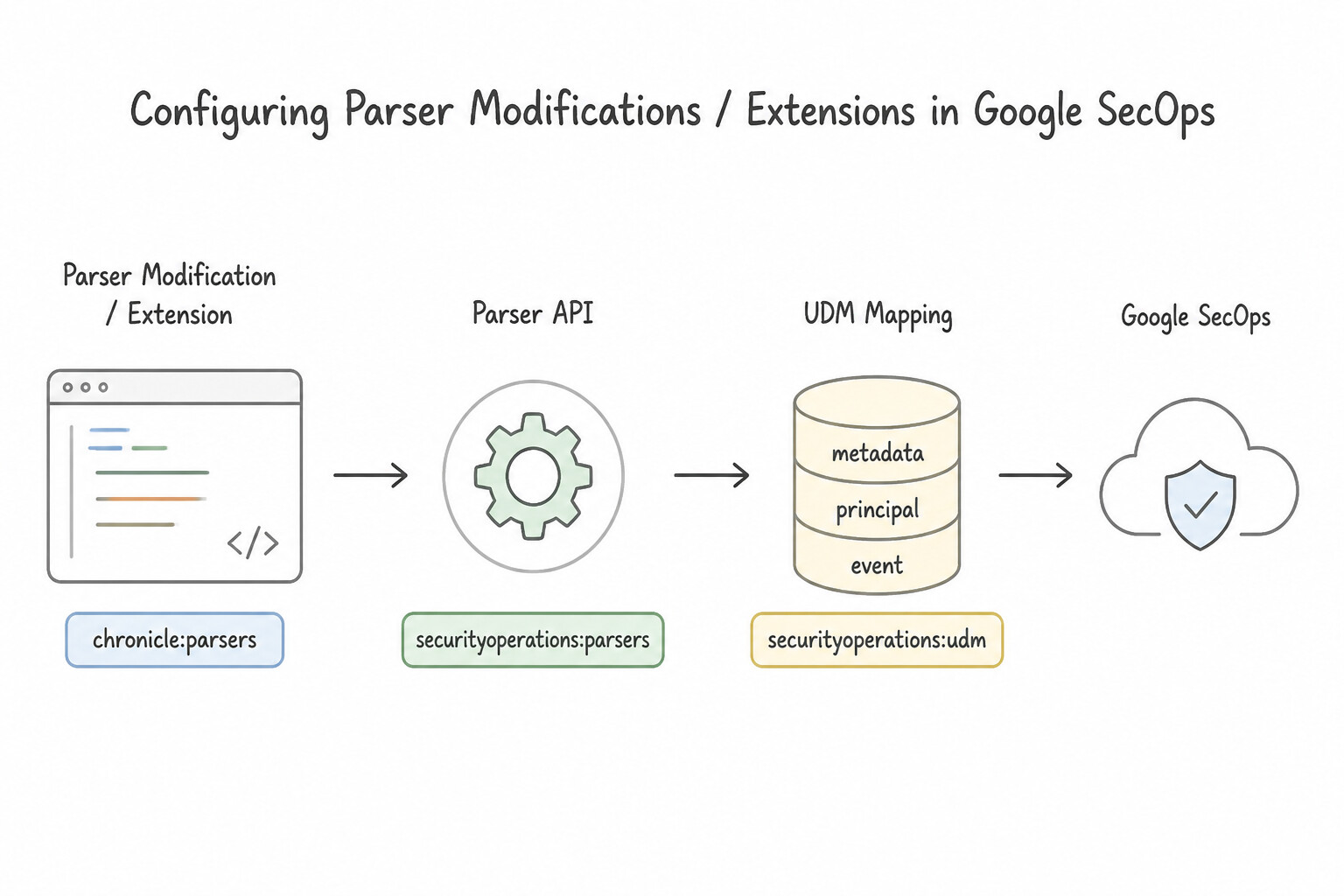 Configuring parser modifications or extensions in Google SecOps