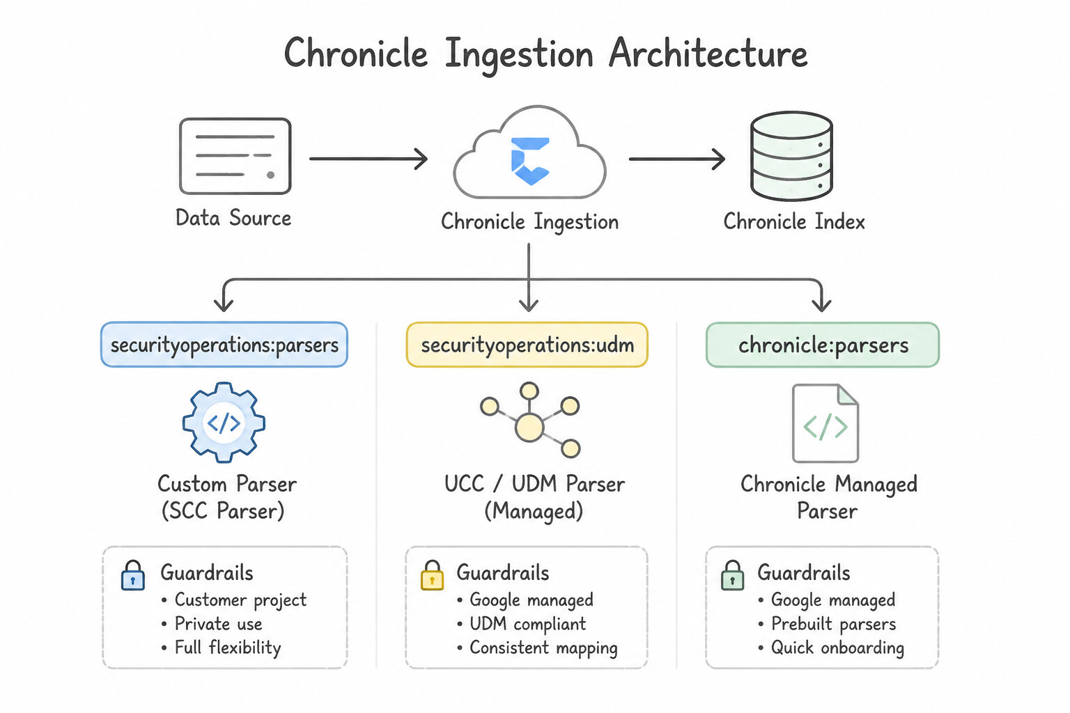 securityoperations:parsers, securityoperations:udm, chronicle:parsers Architecture Architecture (2.1e)