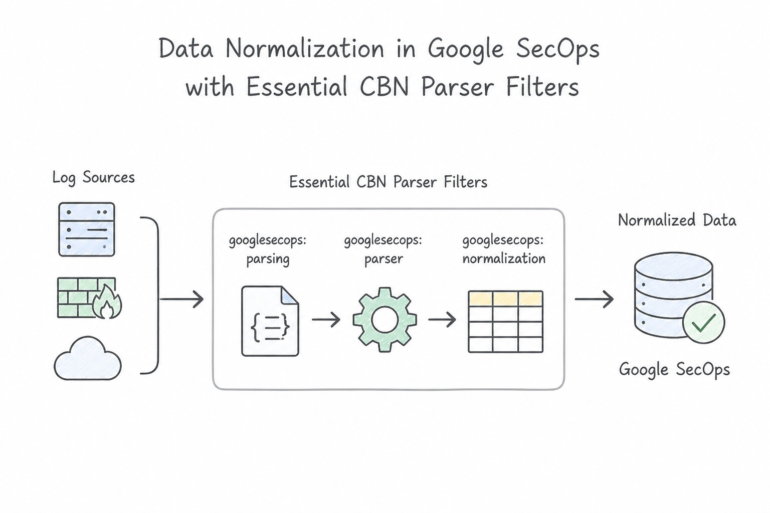 Evaluating data normalization techniques from log sources in Google SecOps — Essential CBN Parser Filters