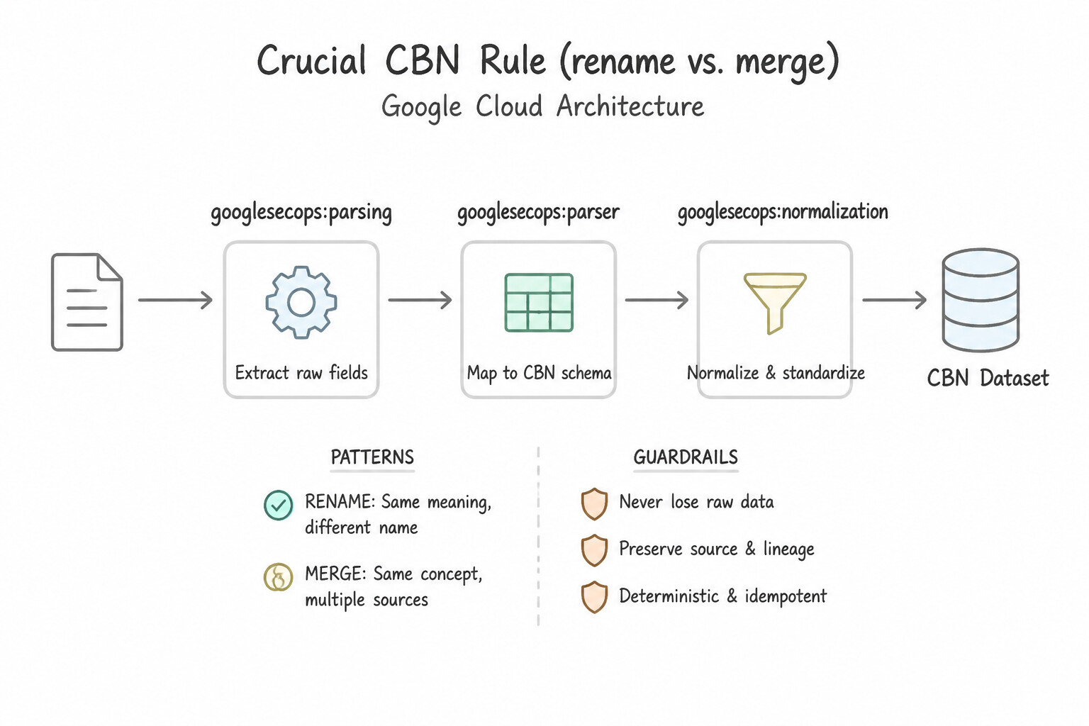 Crucial CBN Rule (rename vs. merge) Architecture (2.1f)
