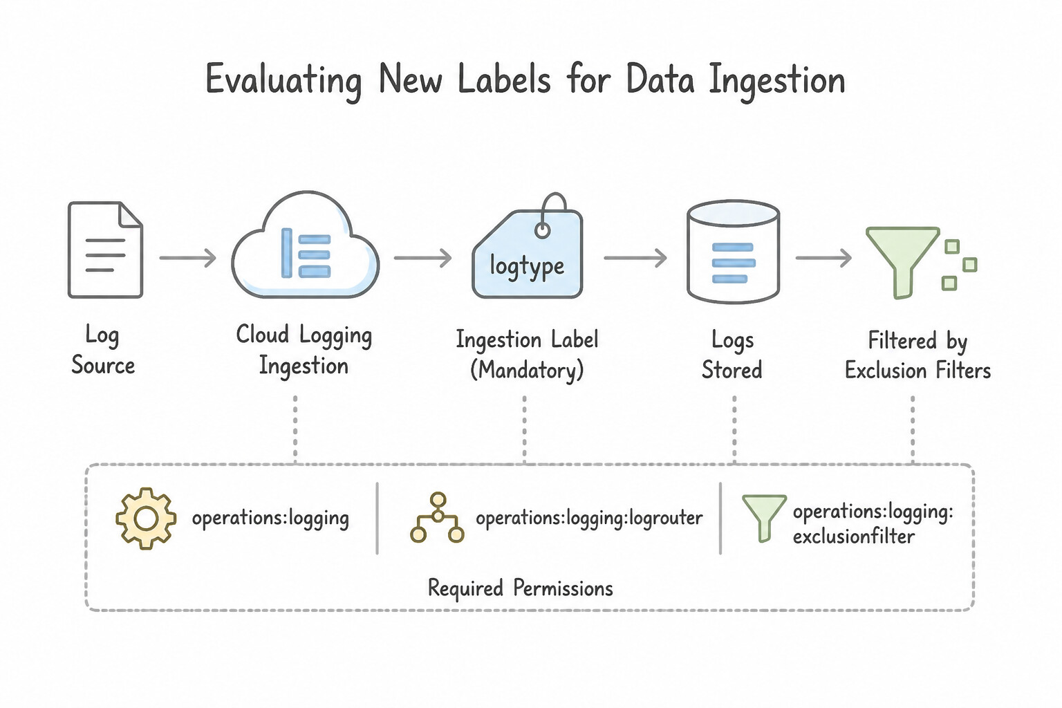 Evaluating new labels for data ingestion — 1. logtype (Ingestion Label — Mandatory)