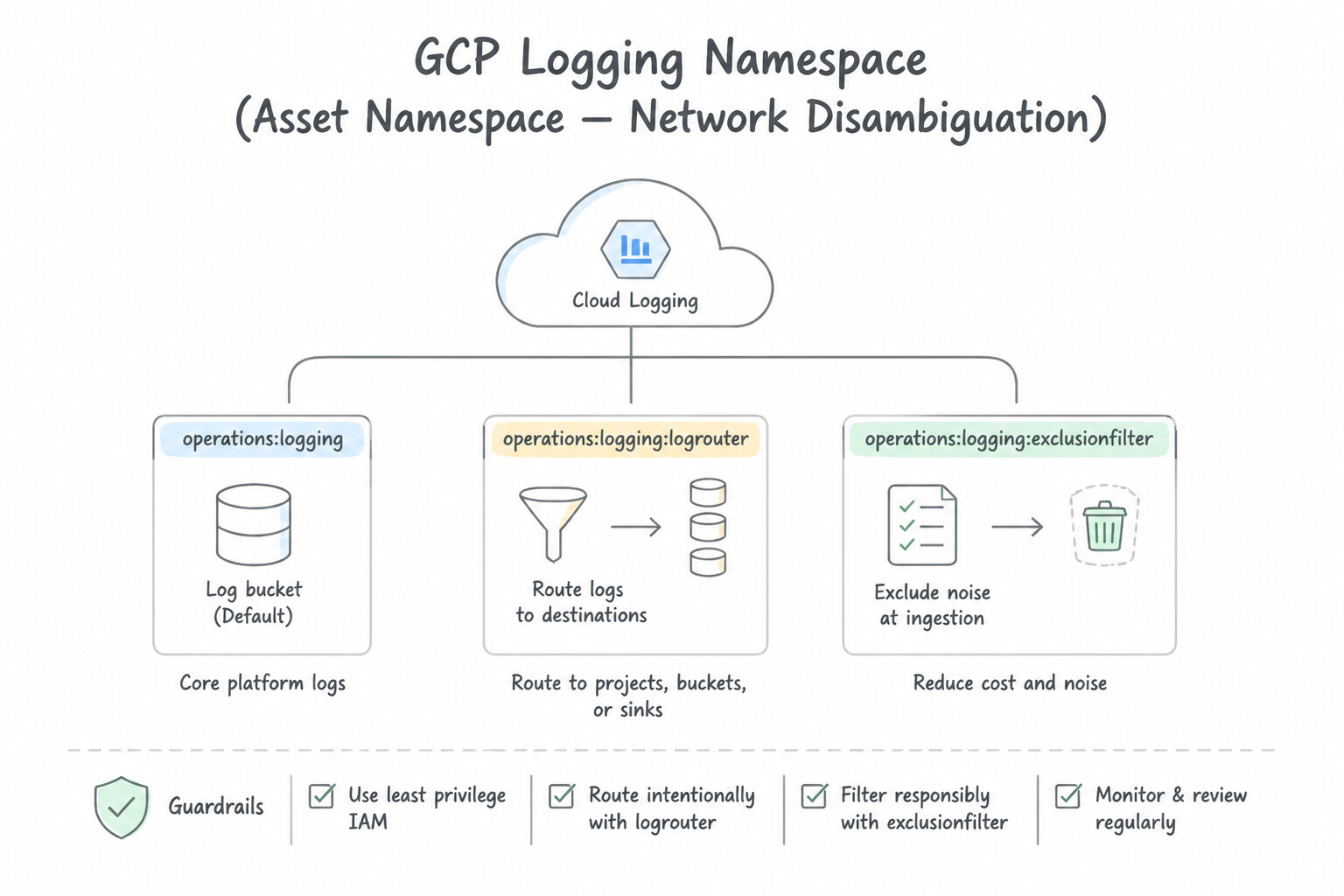 2. namespace (Asset Namespace — Network Disambiguation) Architecture (2.1g)