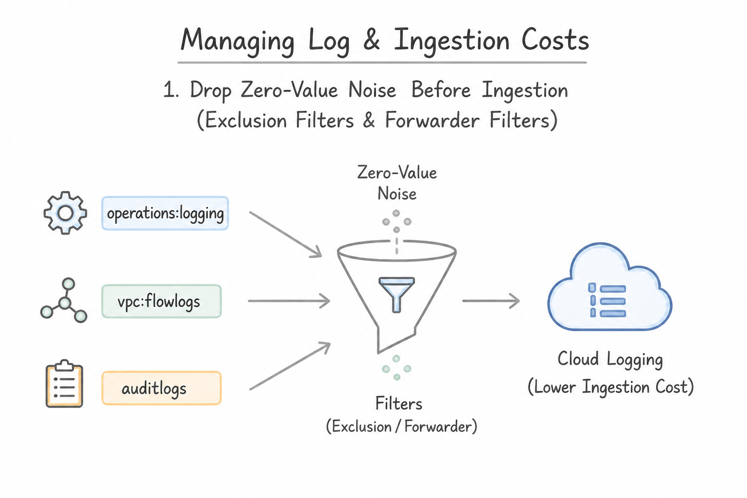 Managing log and ingestion costs — 1. Drop Zero-Value Noise Before Ingestion (Exclusion Filters & Forwarder Fi