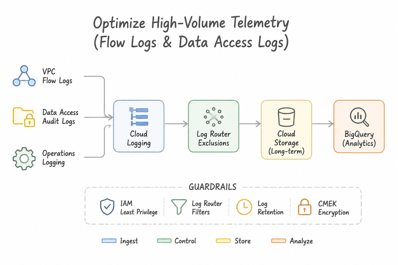 2. Optimize High-Volume Telemetry (VPC Flow Logs & Data Access Logs) Architecture (2.1h)