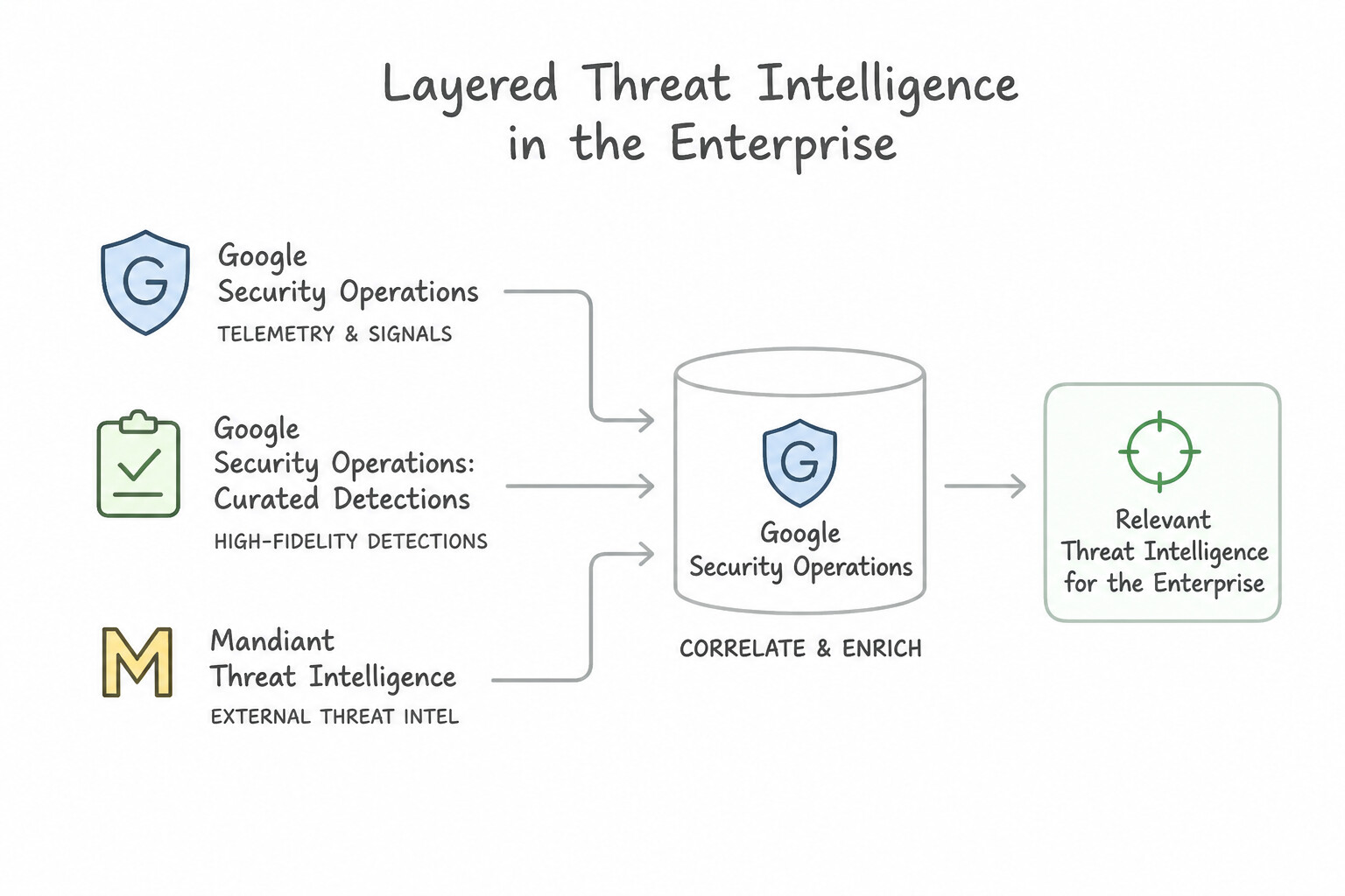 Identifying relevant threat intelligence information in the enterprise environment — Layered Threat Intelligen