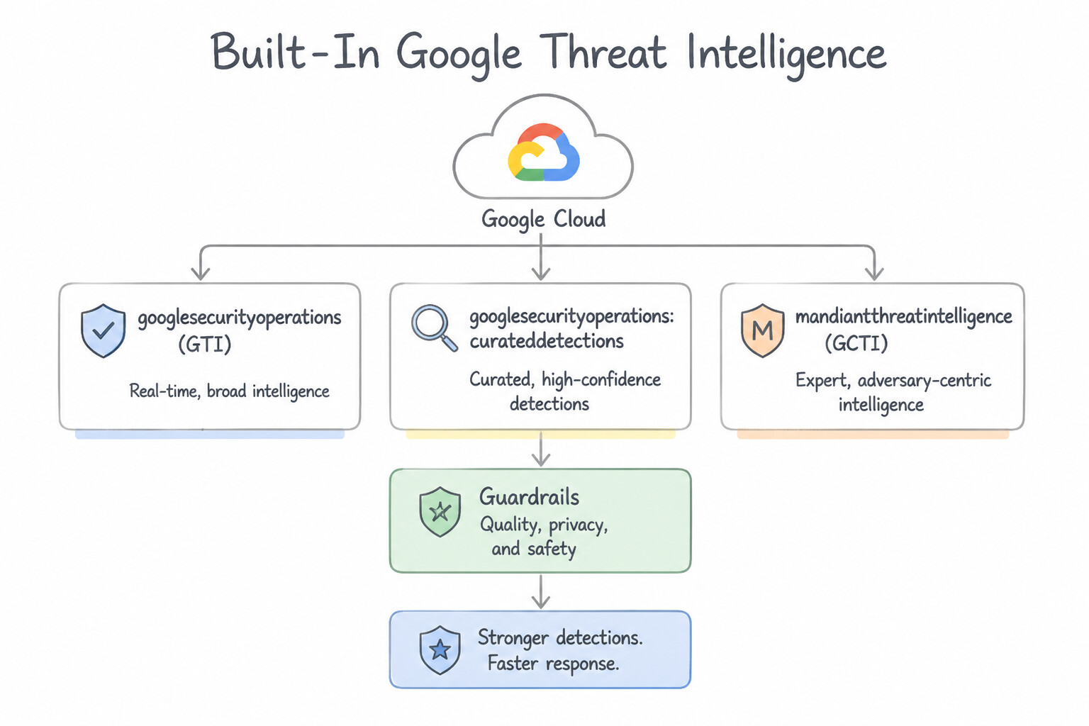 1. Built-In Google Threat Intelligence (GTI / GCTI) Architecture (2.2a)