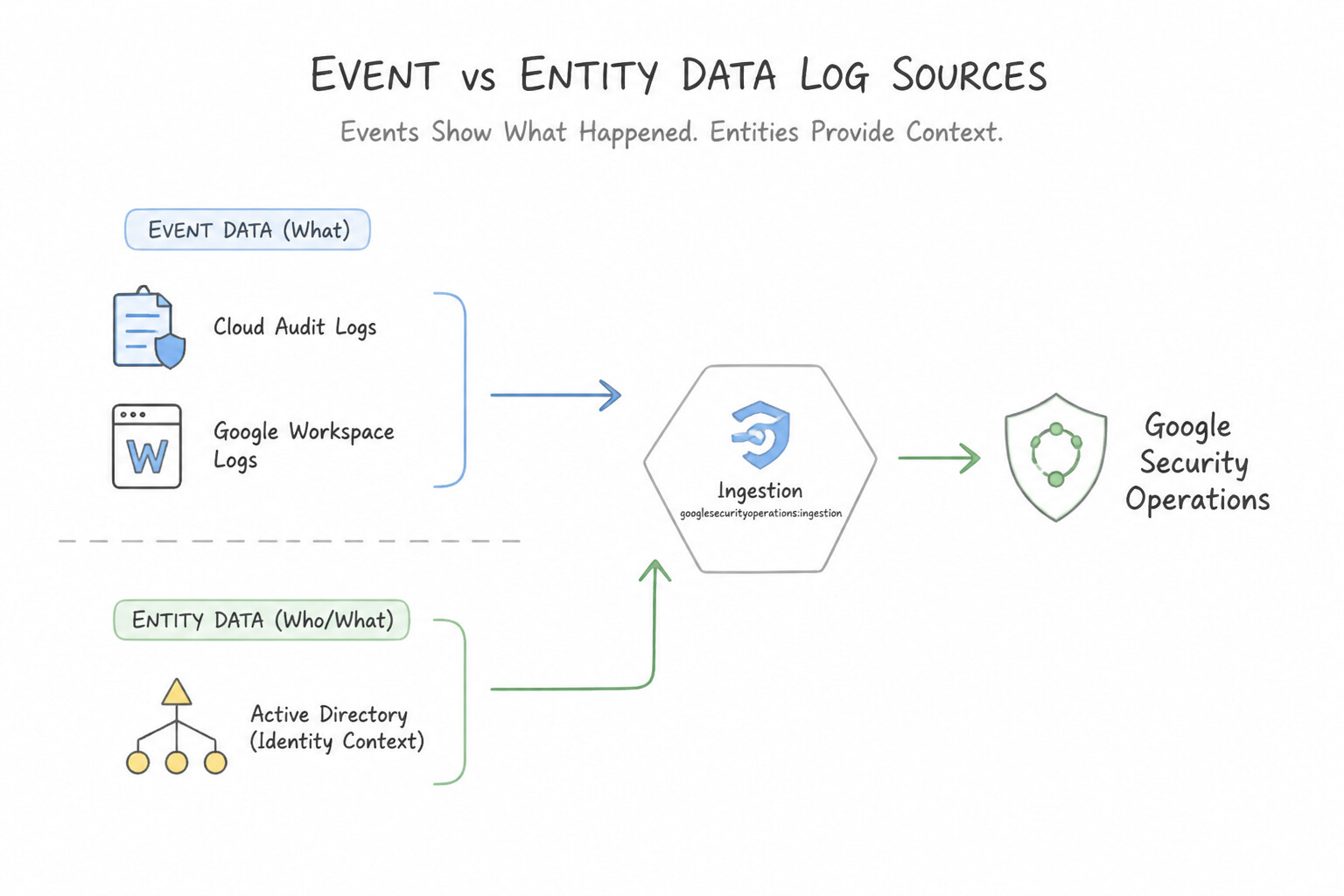 Differentiating event and entity data log sources (e.g., Cloud Audit Logs, Active Directory organizational con