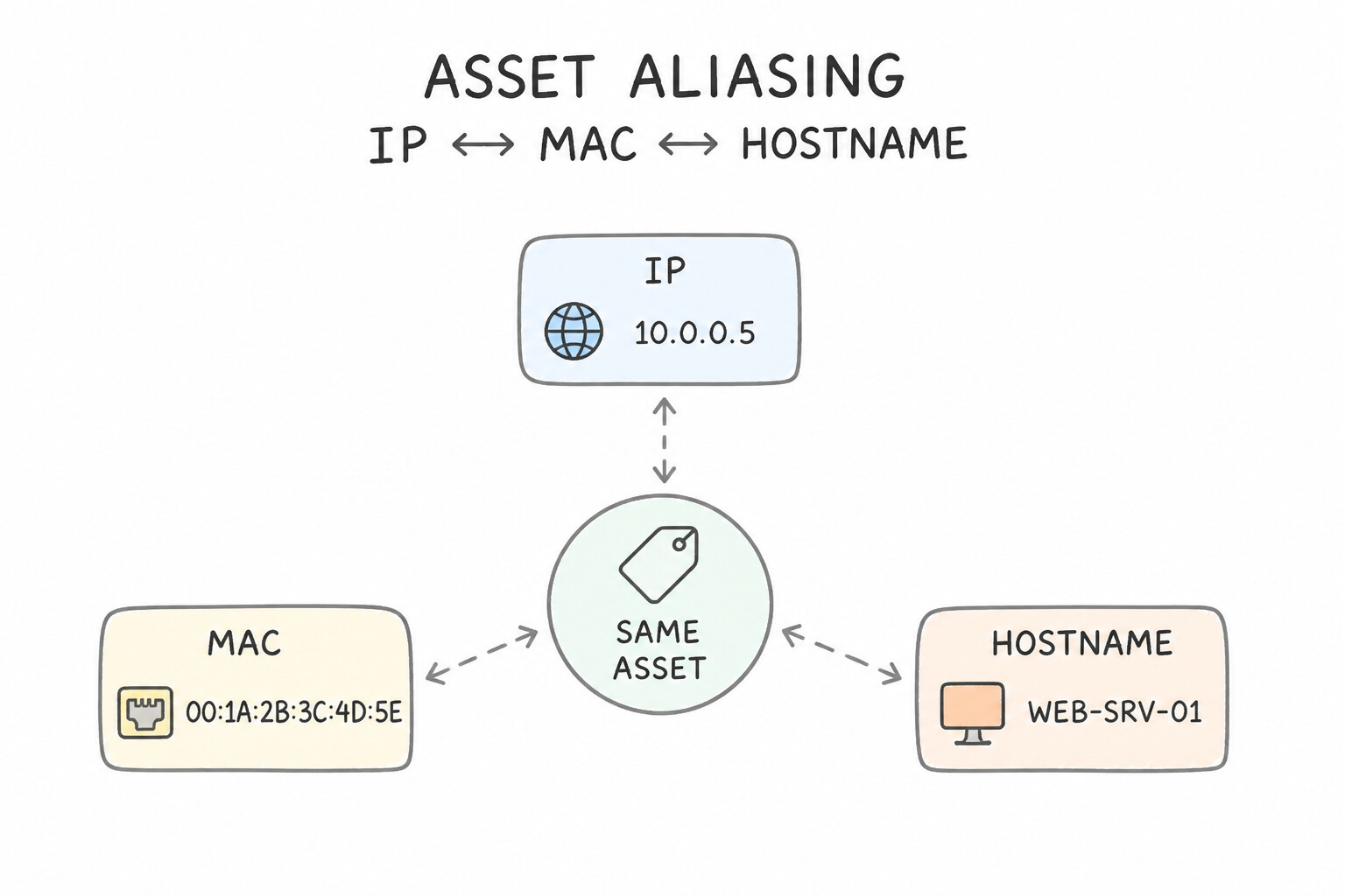 Evaluating event and entity data matches for enrichment using aliasing fields — 1. Asset Aliasing (IP $\leftri